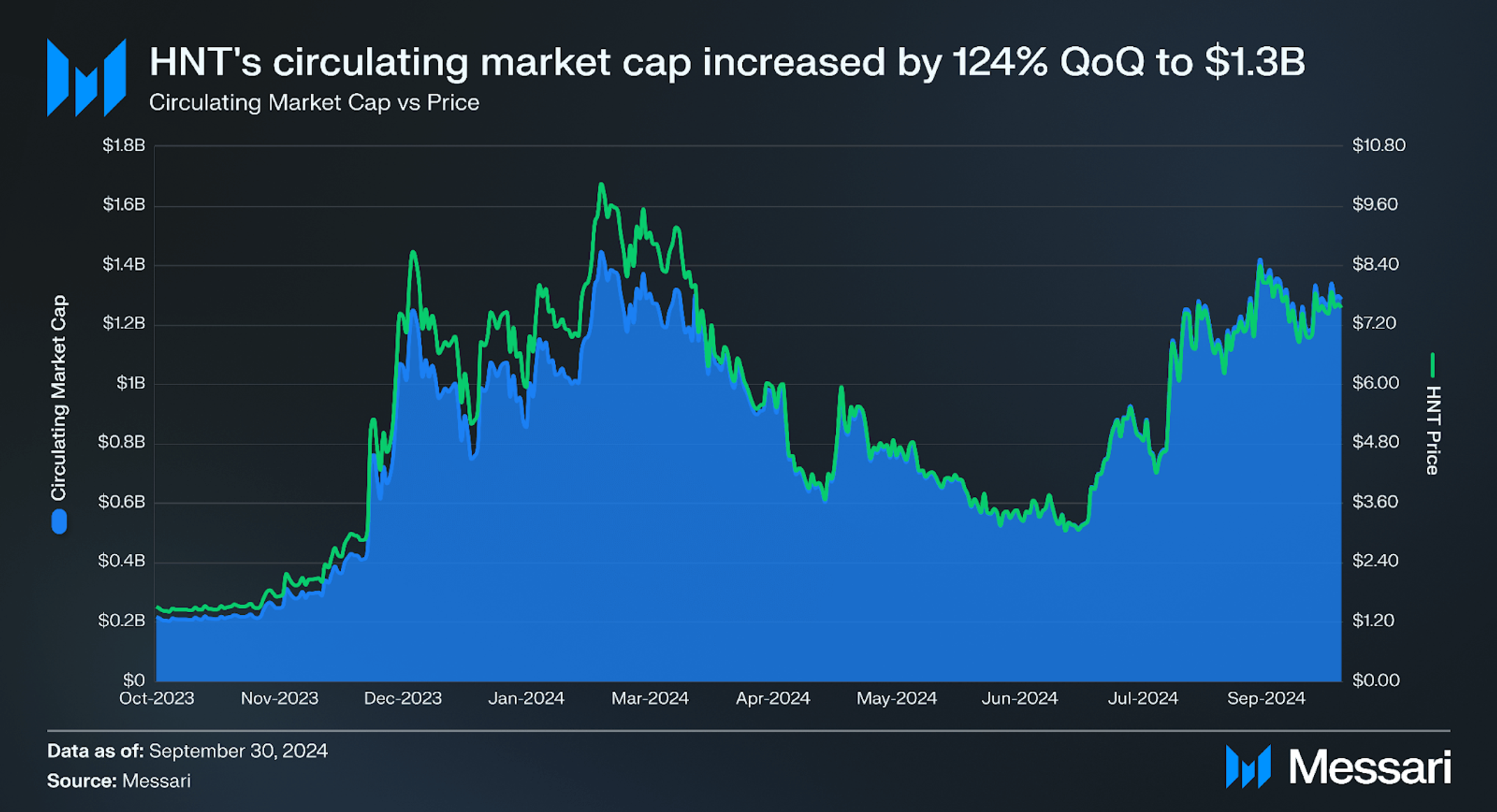 State of Helium Q3 2024 | Messari