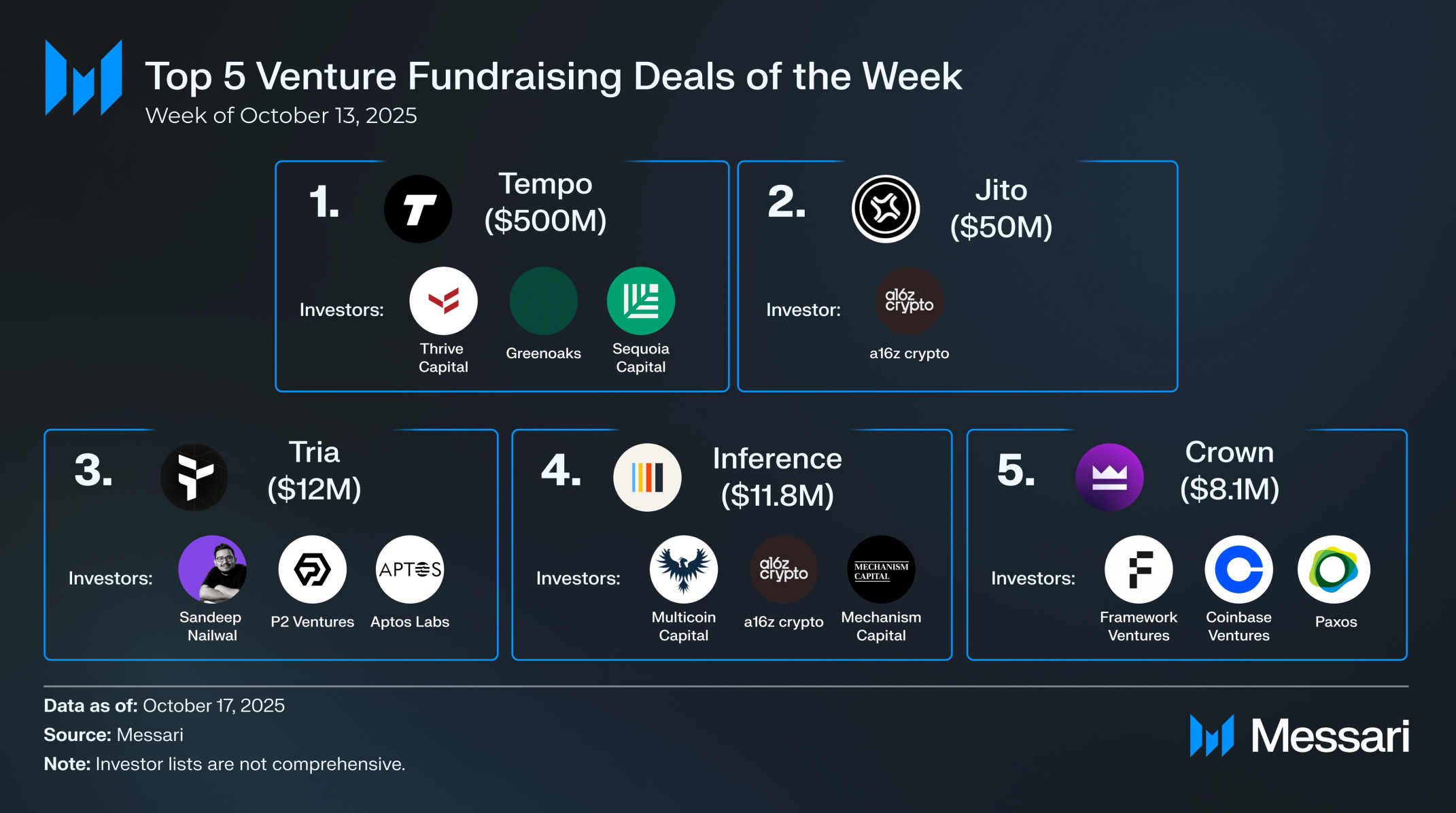 Crypto Venture Weekly: October 13-17, 2025 | Messari
