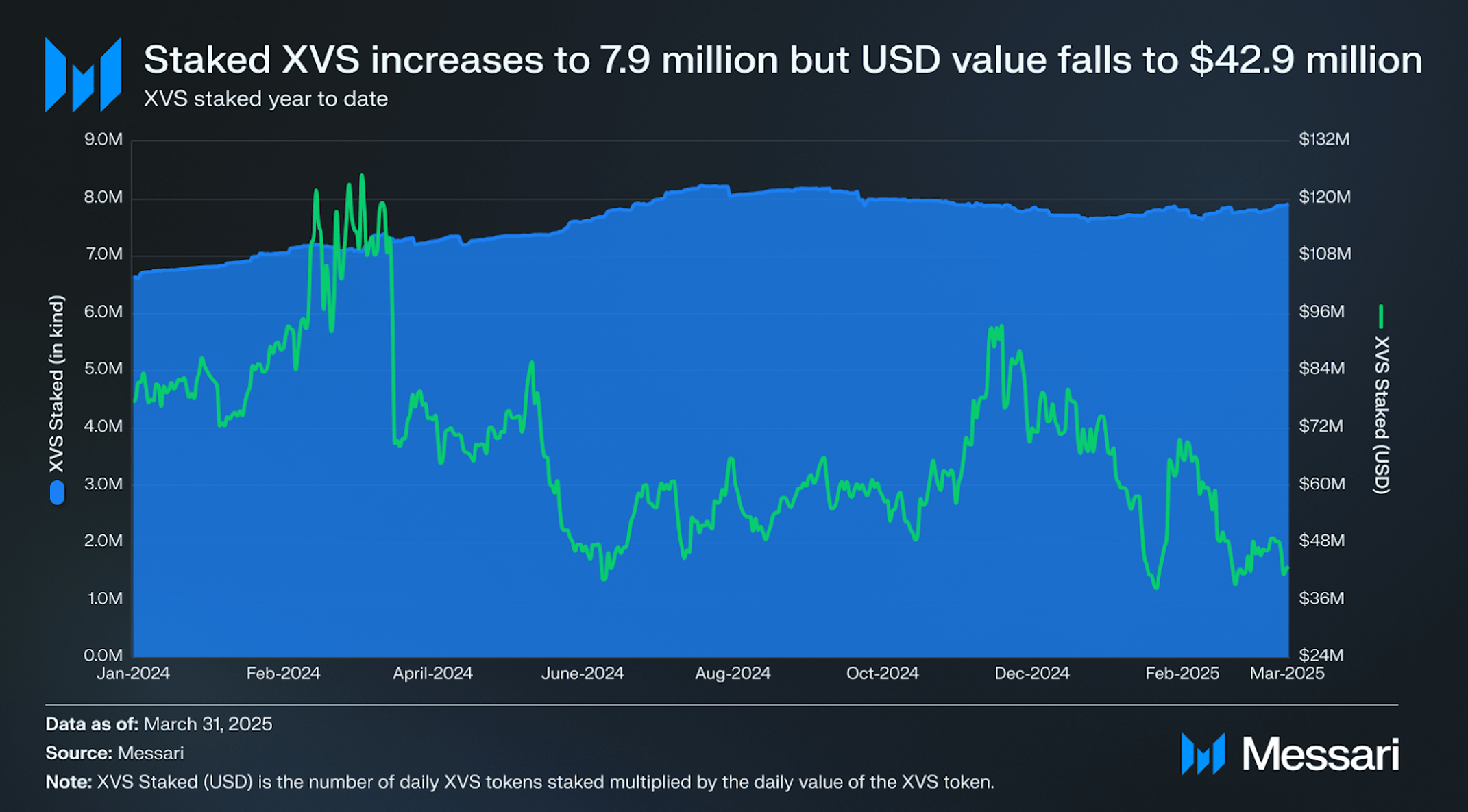State of Venus Q1 2025 | Messari