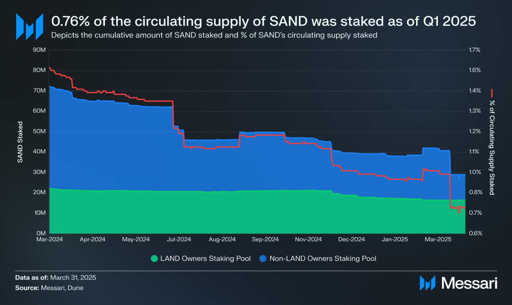 The Sandbox Q1 2025 Brief | Messari
