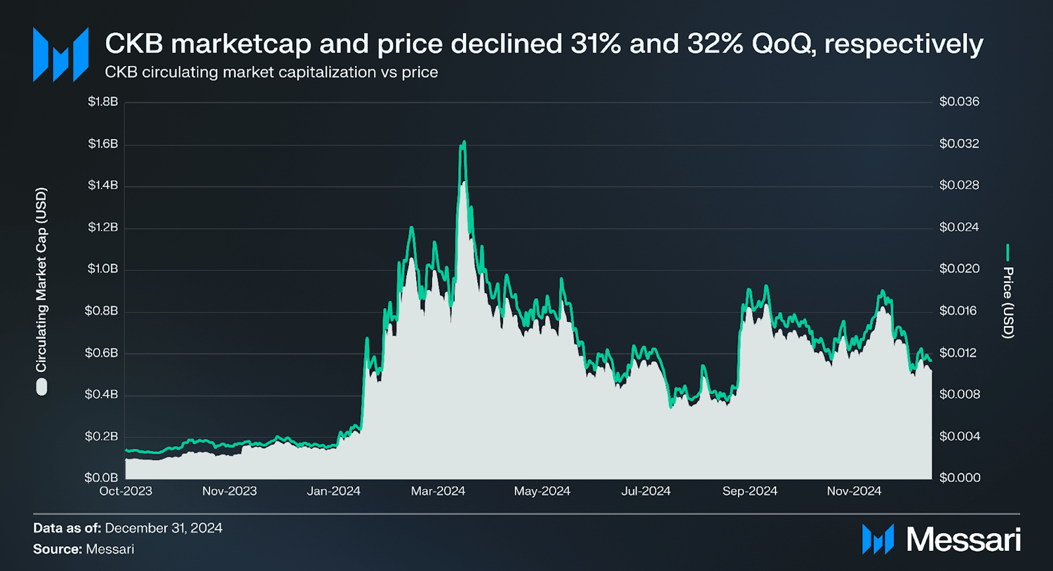 State of Nervos Network Q4 2024 | Messari