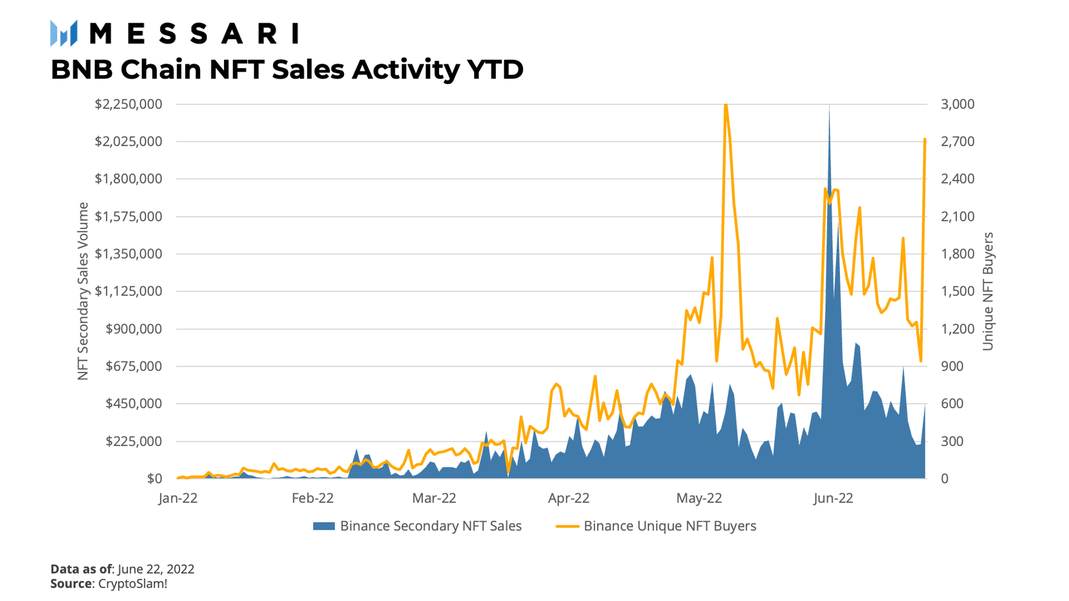 BNB Chain: The Evolving Juggernaut | Messari