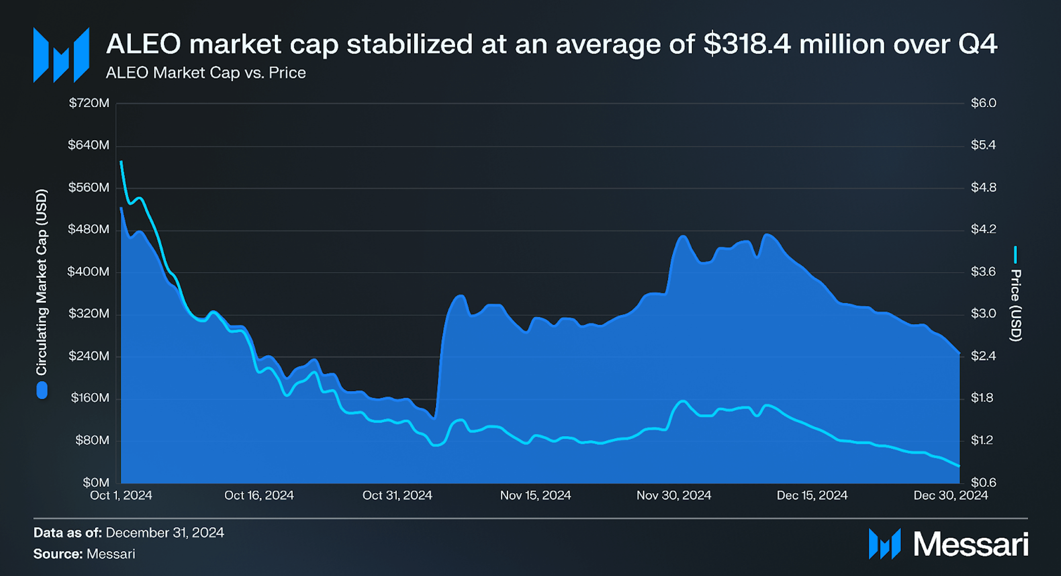 State of Aleo Q4 2024 | Messari