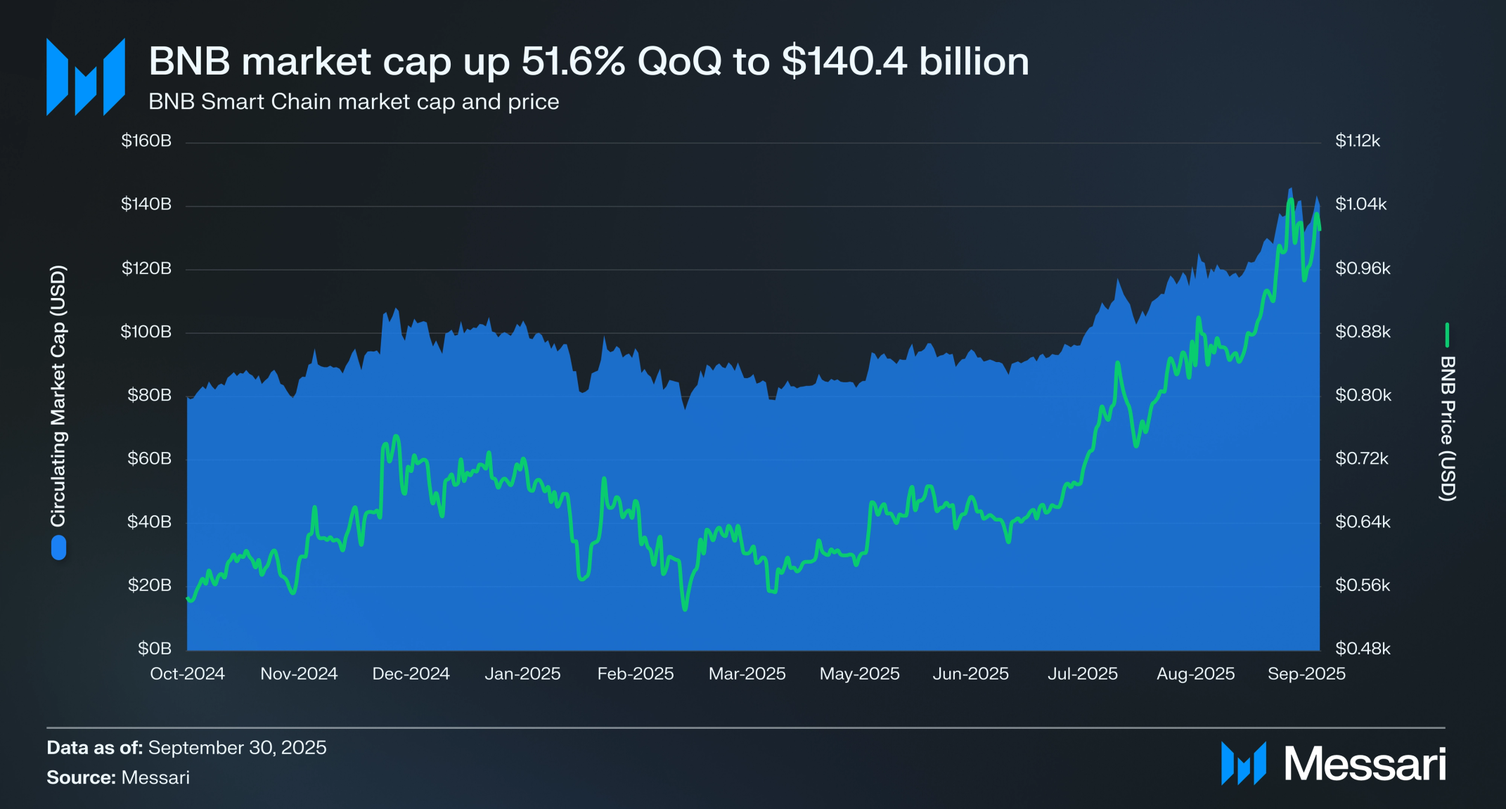 State of BNB Chain Q3 2025 | Messari