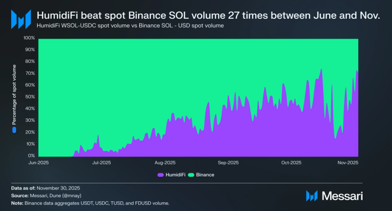 HumidiFi Price, WET to USD, Research, News & Fundraising | Messari