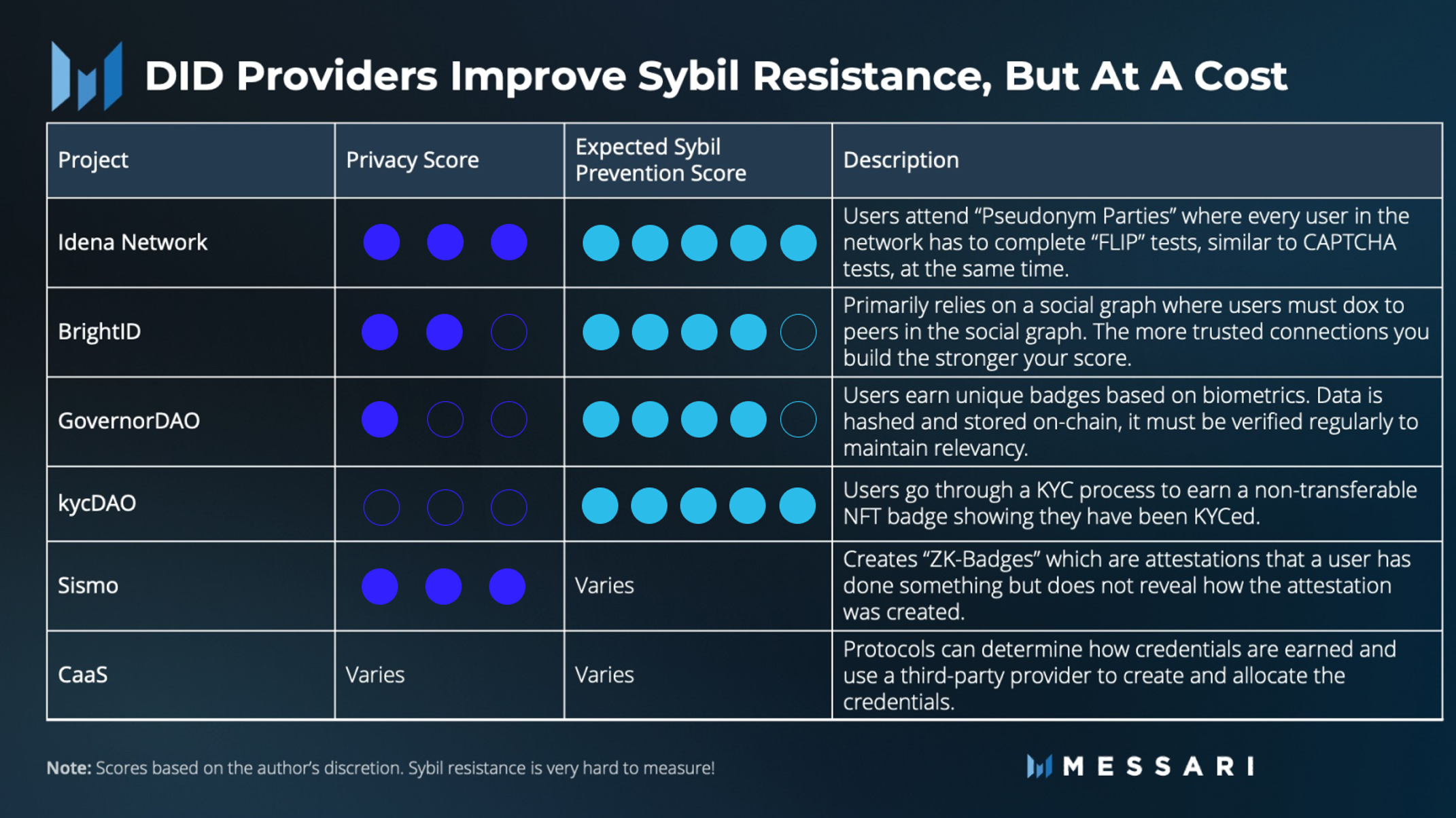 Governor Note: Usage-Based Governance with Sybil Resistance | Messari