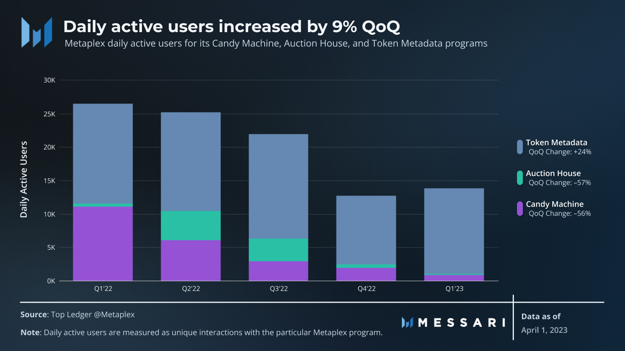 State of Metaplex Q1 2023 | Messari
