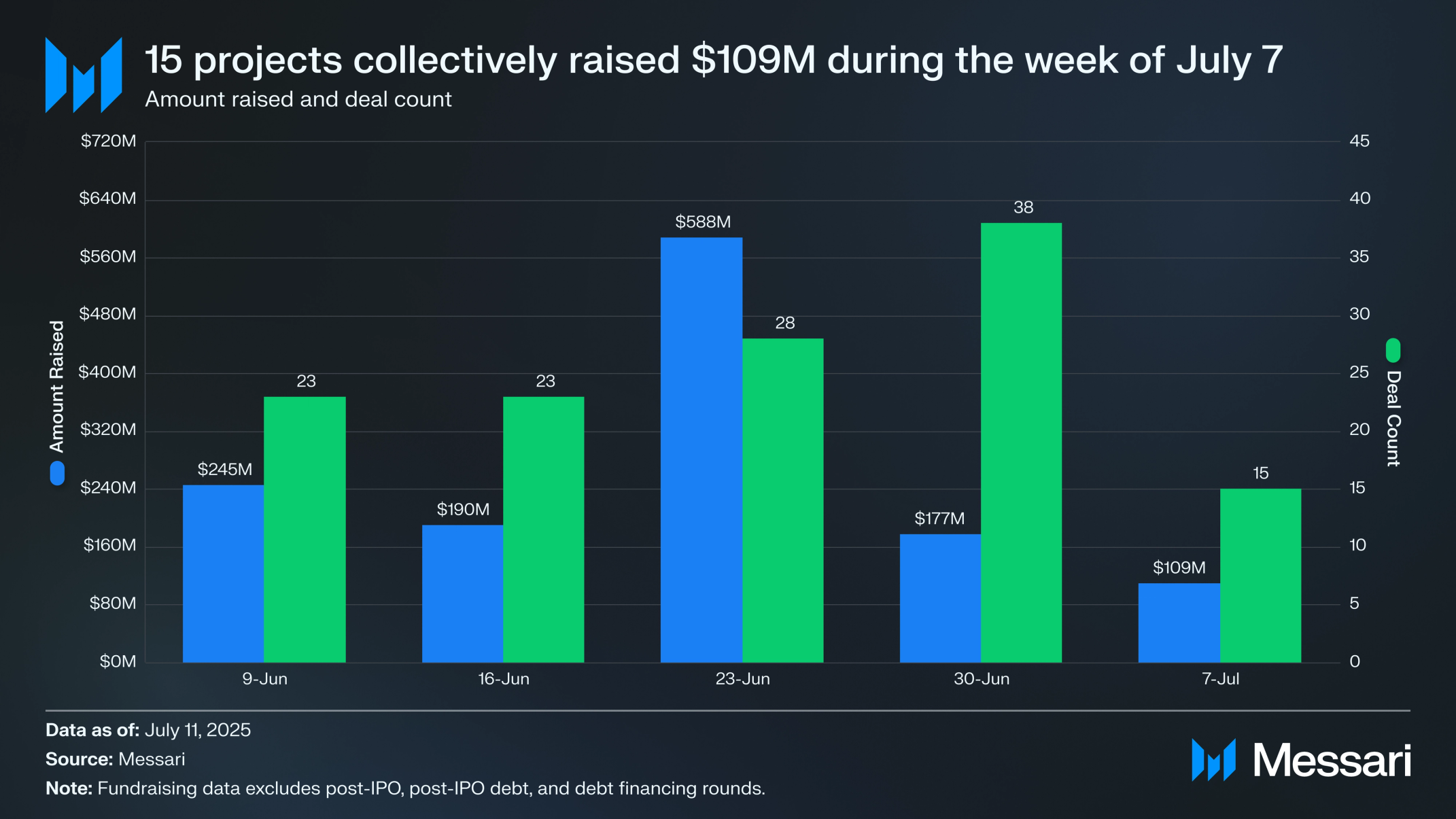 Crypto Venture Weekly: July 7-11, 2025 | Messari