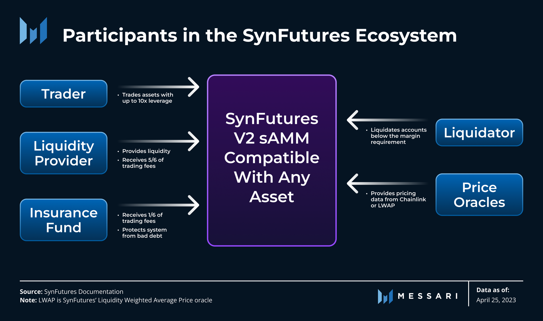 SynFutures: The Permissionless Trading Solution for Crypto Assets | Messari