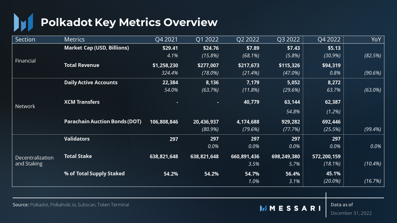 Messari: State of Polkadot Q4 2022