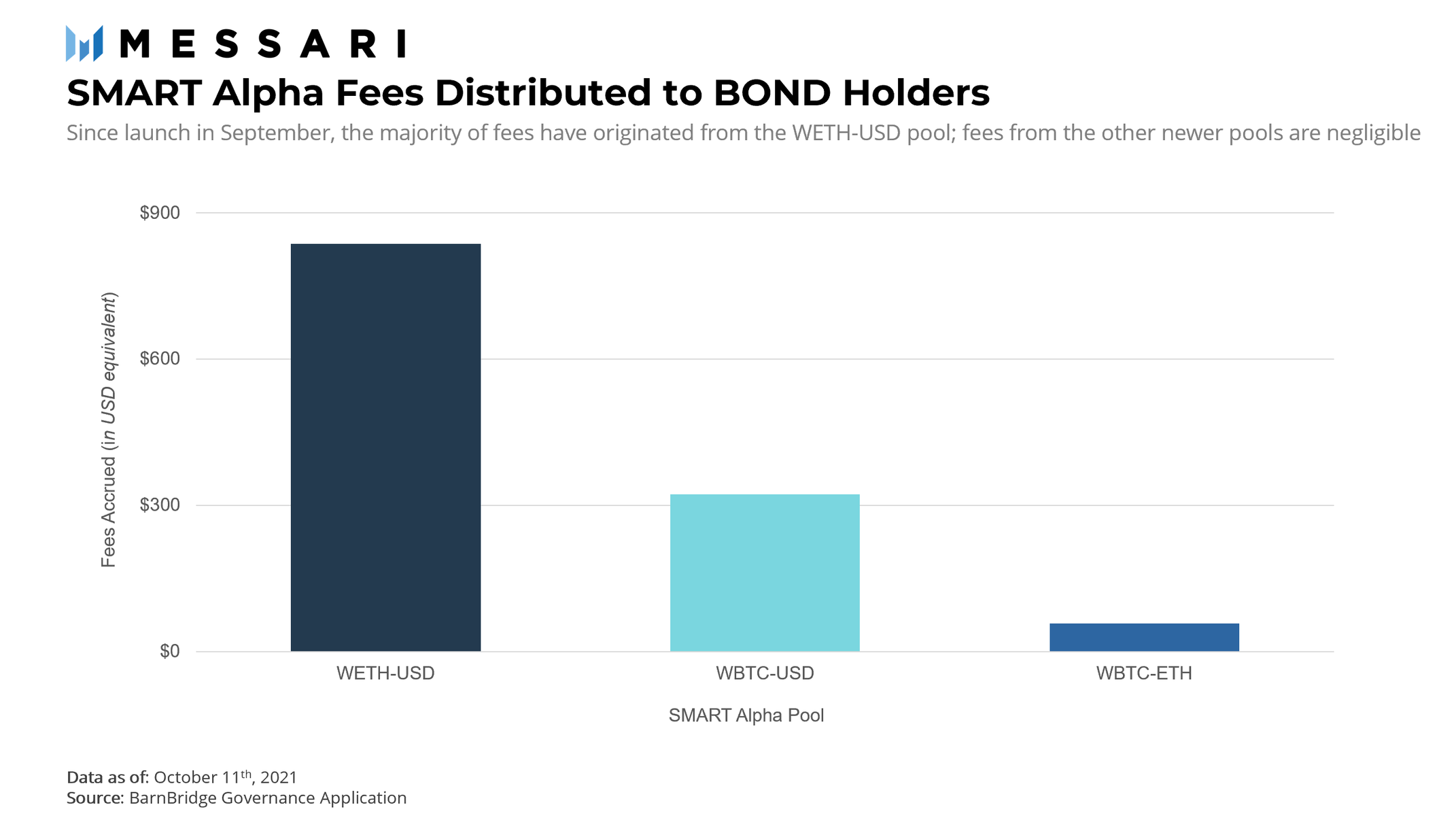 BarnBridge: For Those Seeking Smarter Alpha | Messari
