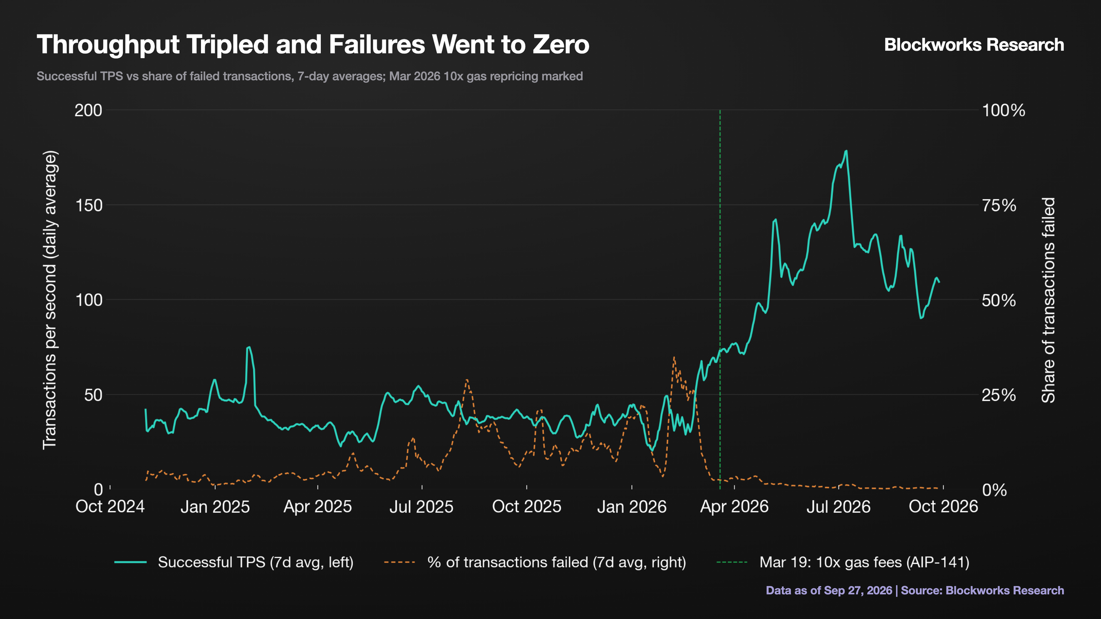 Throughput Tripled and Failures Went to Zero