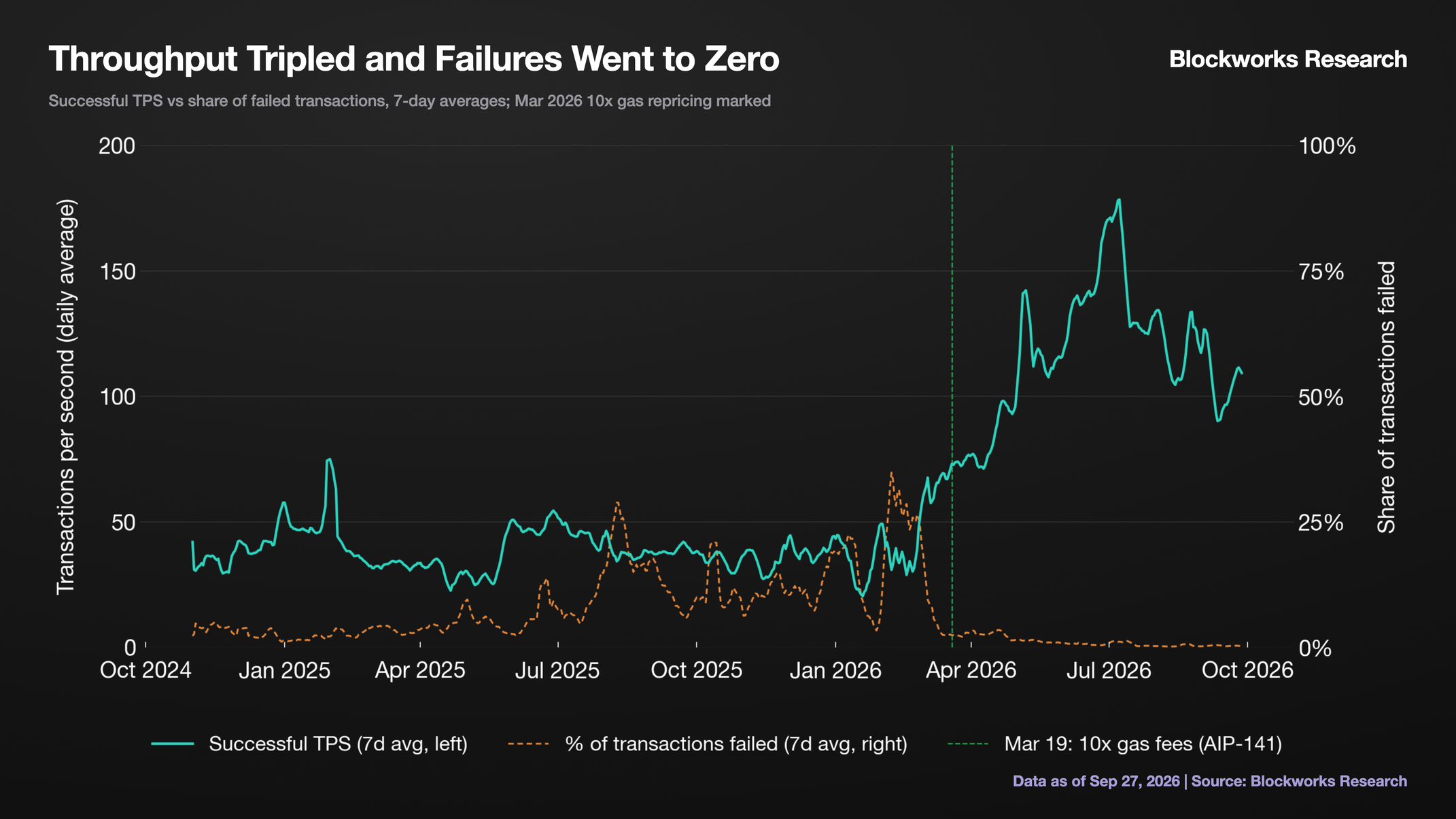 View full size Throughput Tripled and Failures Went to Zero