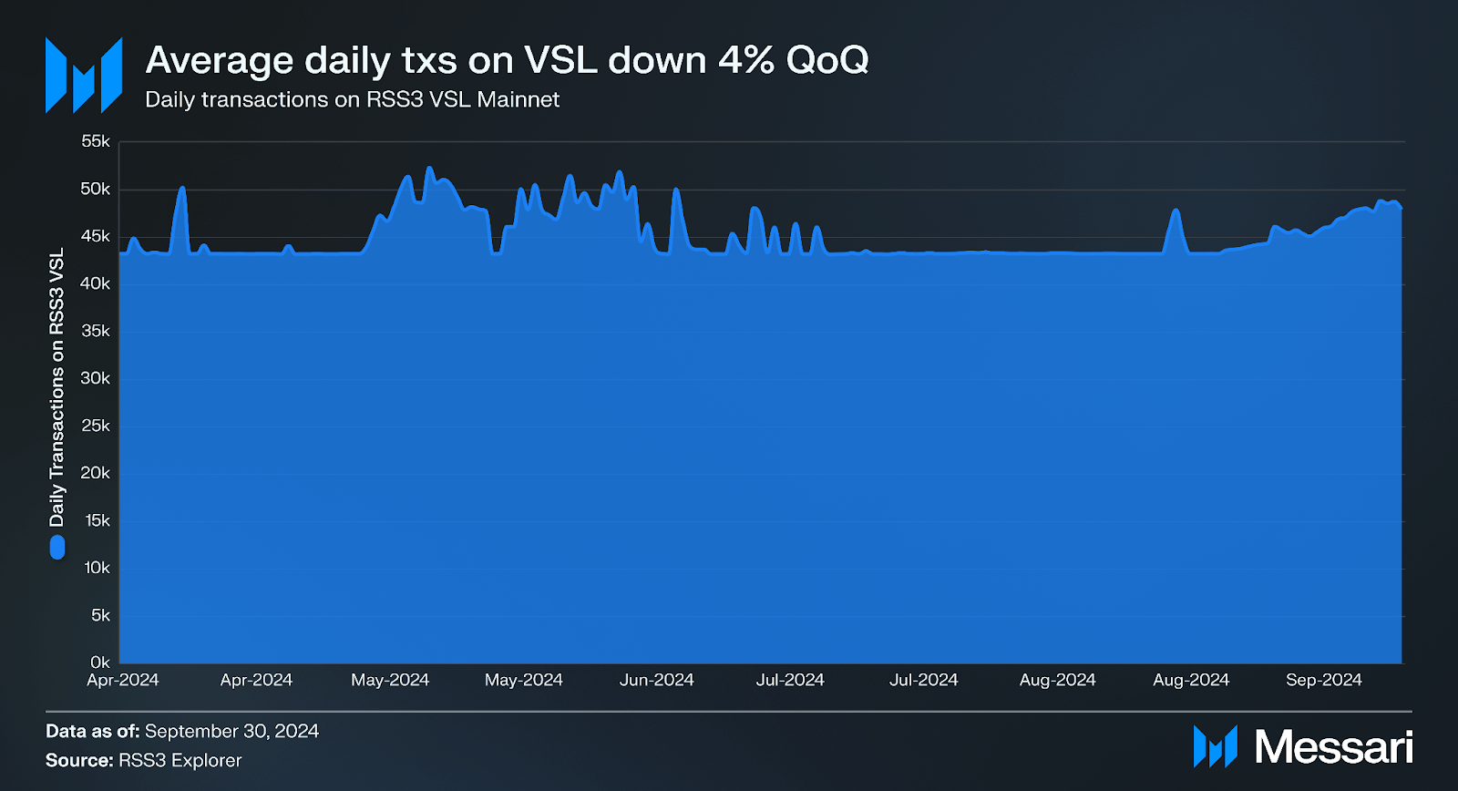 State Of RSS3 Q3 2024 | Messari