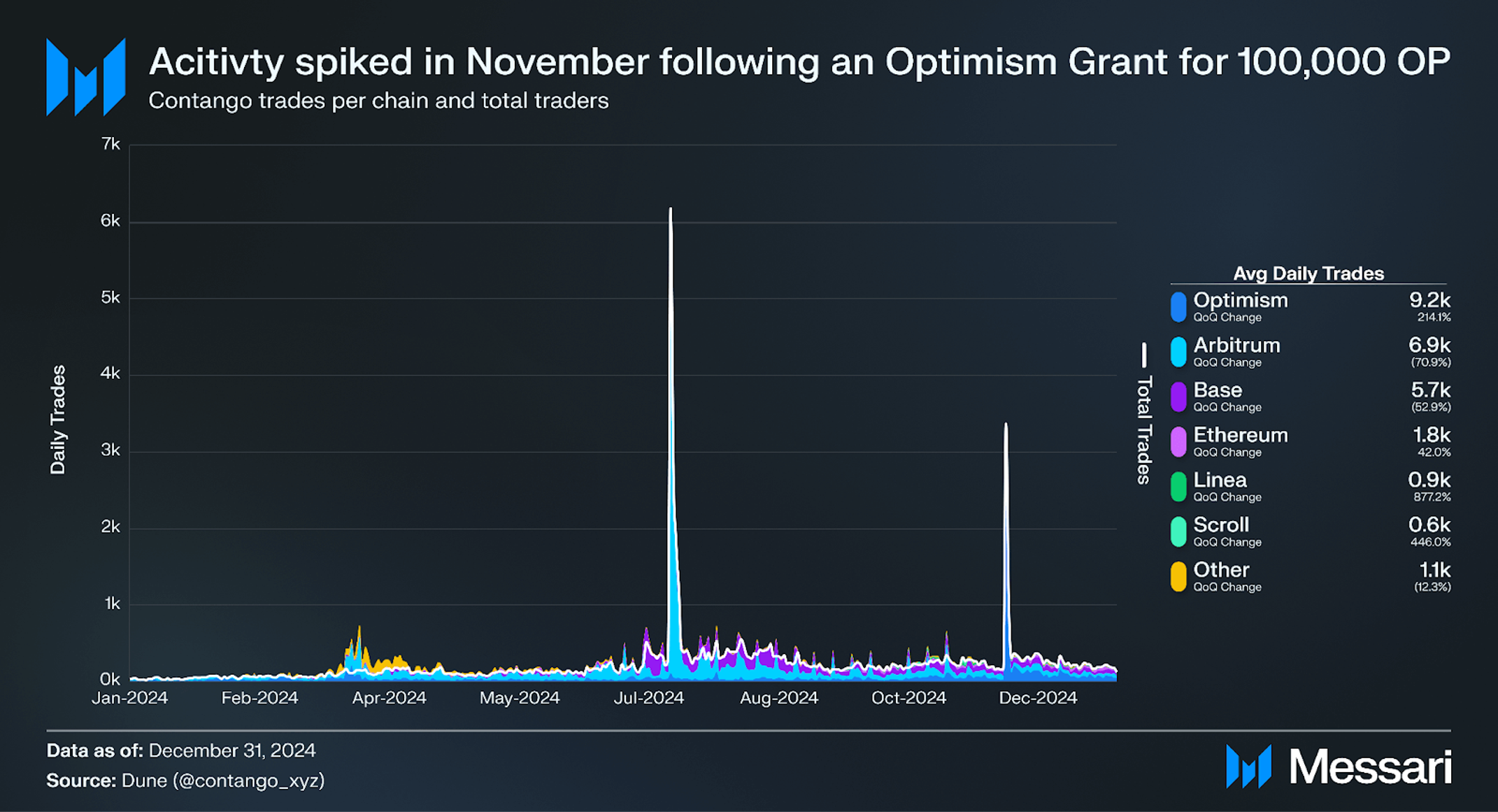 Contango Q4 2024 Brief | Messari