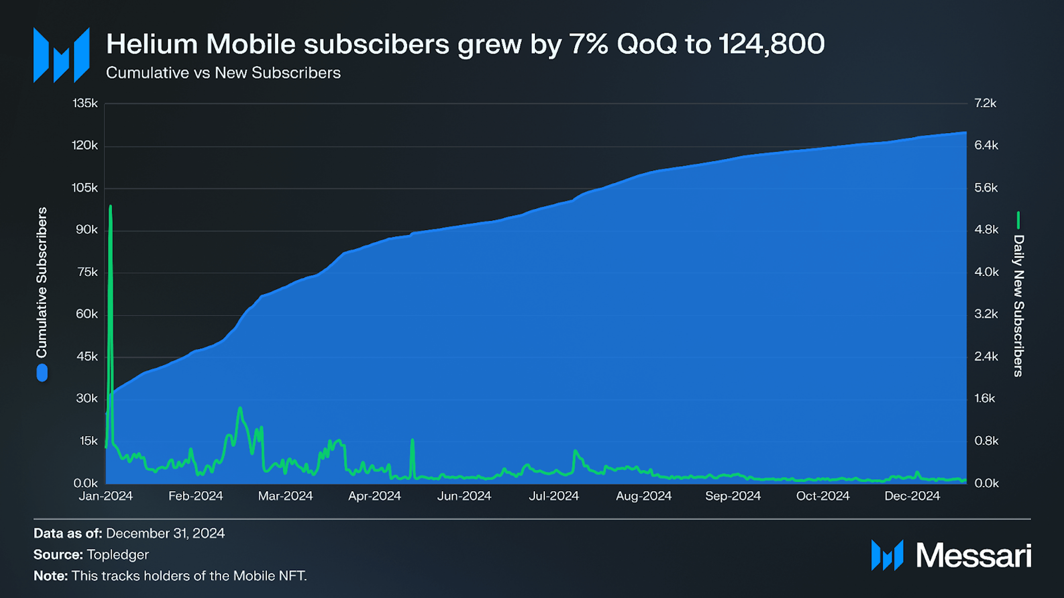 State of Helium Q4 2024 | Messari