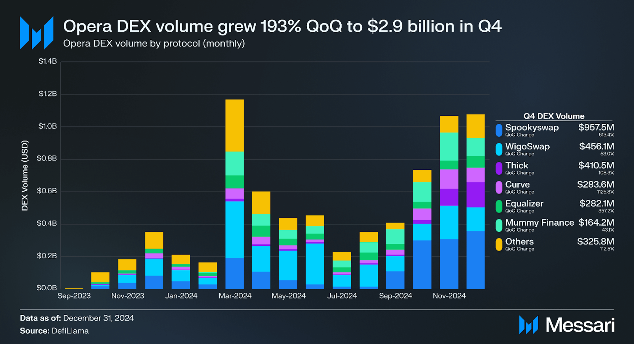 State of Sonic Q4 2024 | Messari