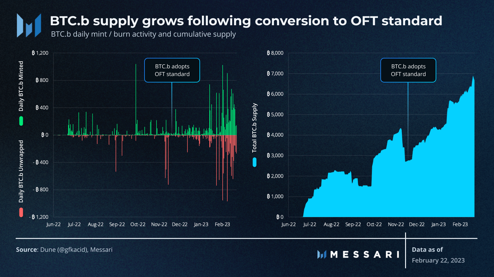 Wrapped Bitcoin Price, WBTC to USD, Research, News & Fundraising | Messari