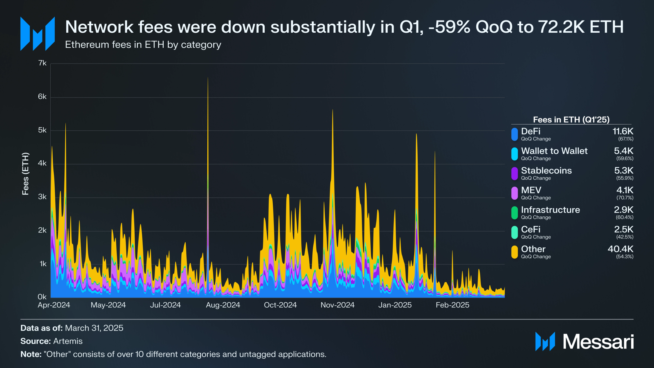 State of Ethereum Q1 2025 | Messari