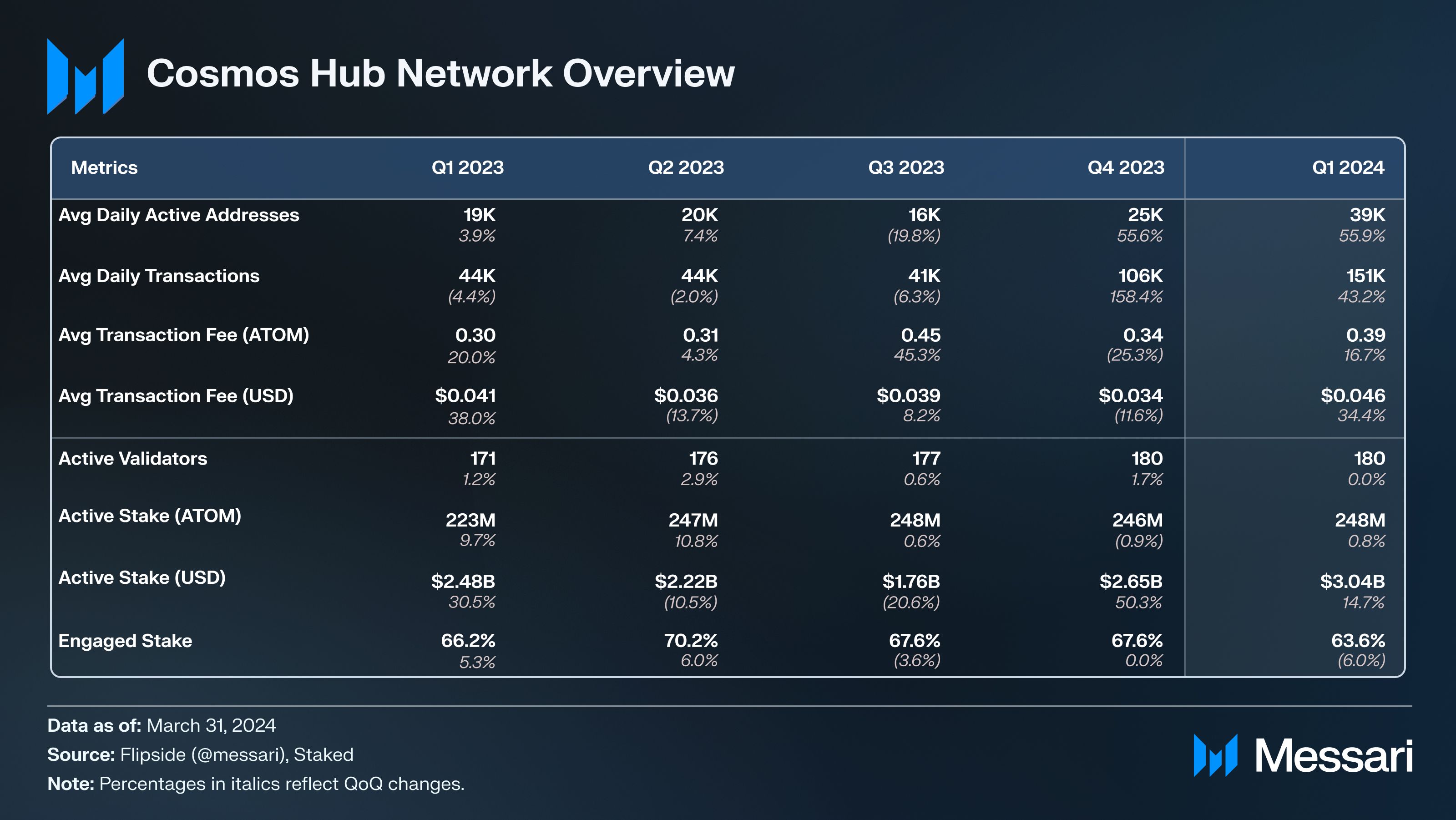 State of Cosmos Hub Q1 2024 | Messari