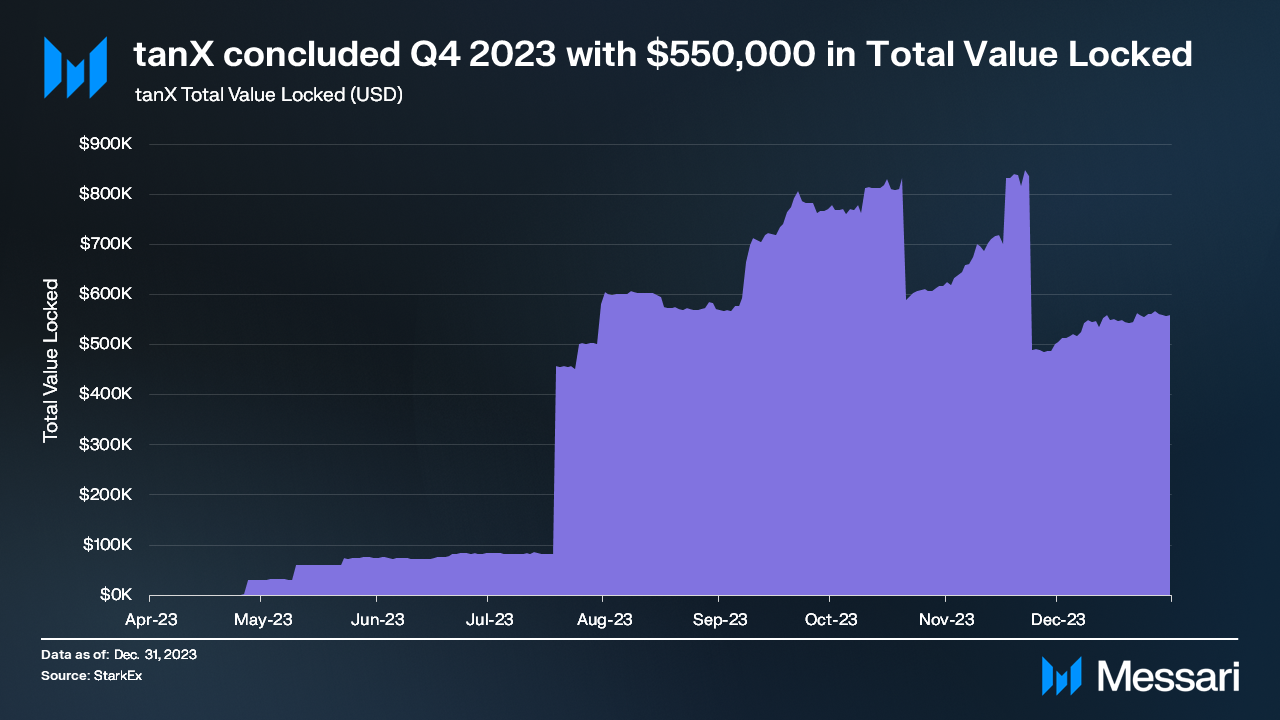 tanX Q4 2023 Brief | Messari tanX Q4 2023 Brief | Messari
