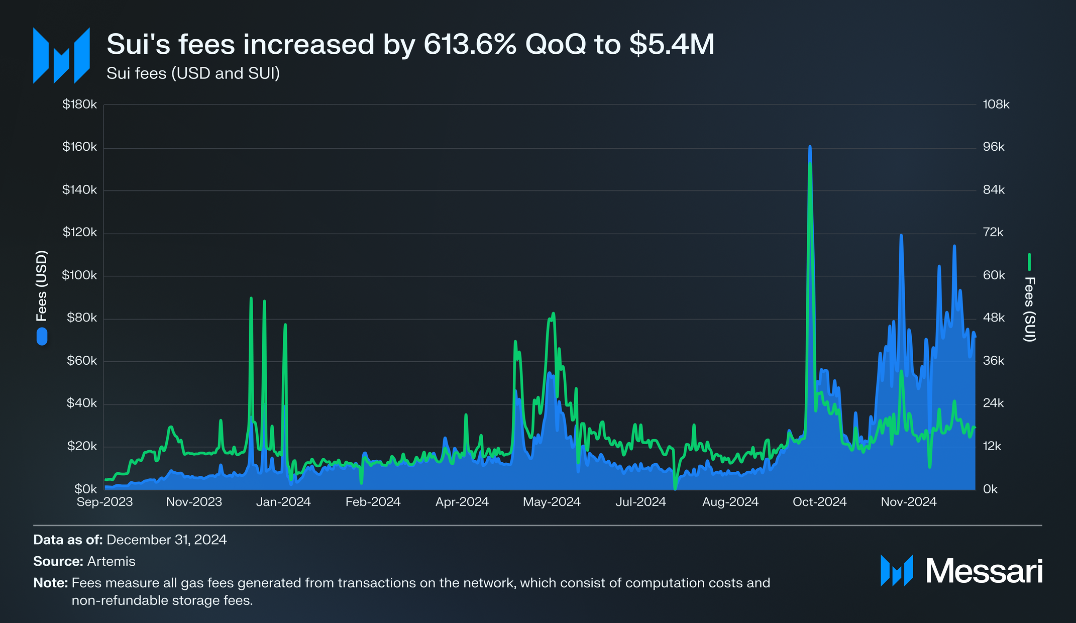 State of Sui Q4 2024 | Messari