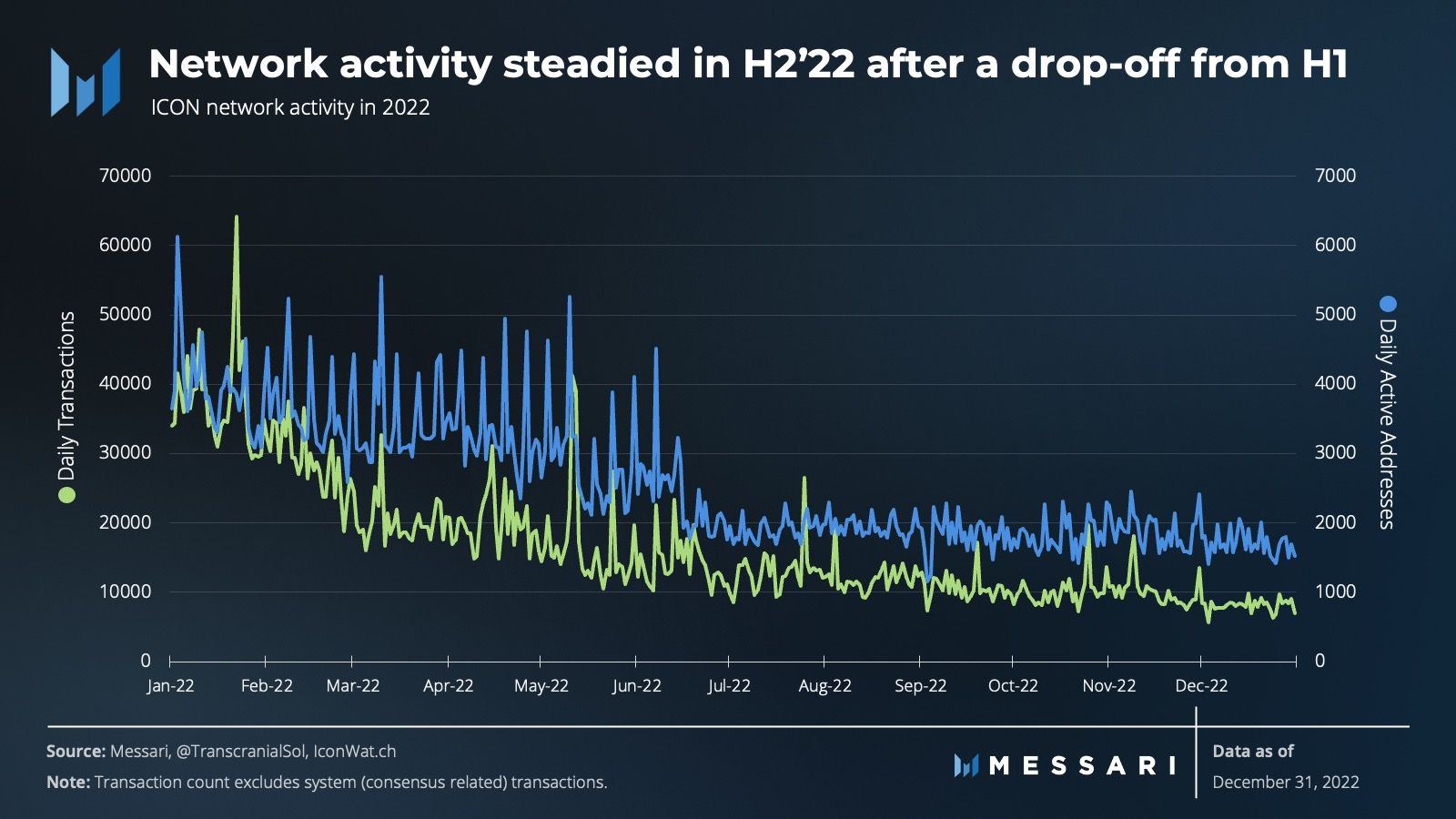 ICON: More than an ICO Relic? | Messari