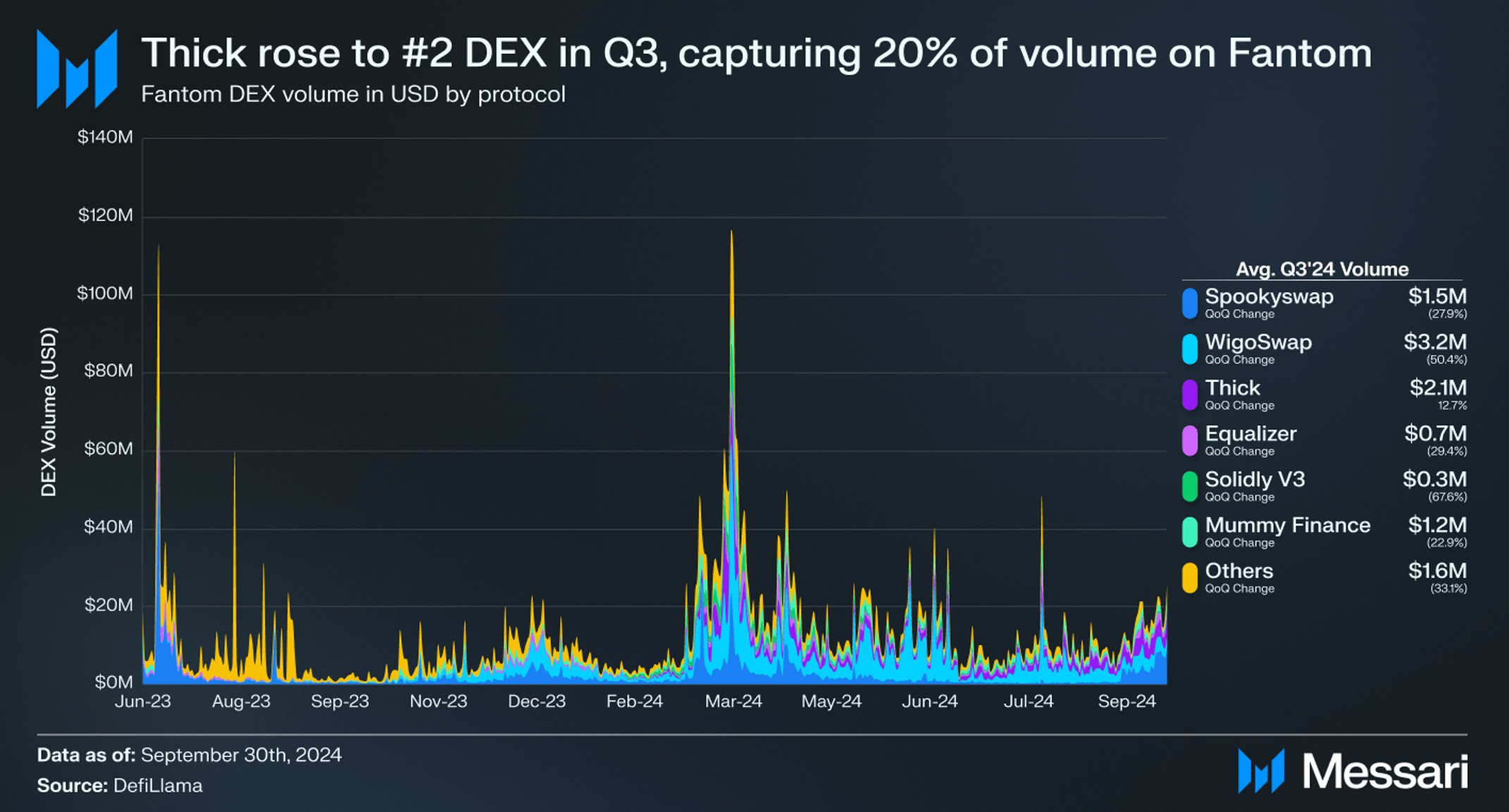 State of Sonic Q3 2024 | Messari