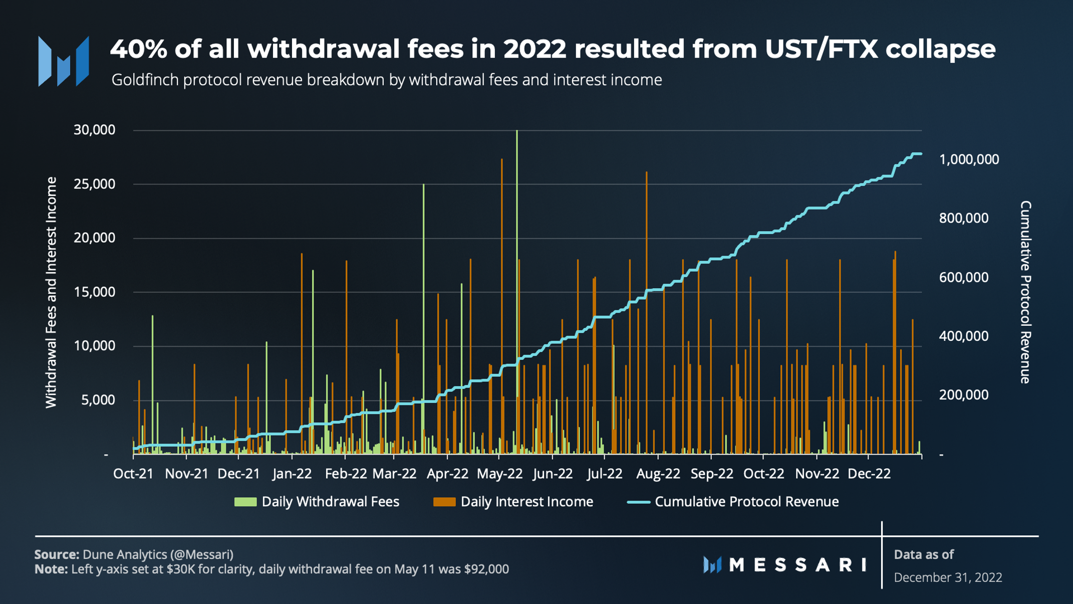 State of Goldfinch Q4 2022 | Messari