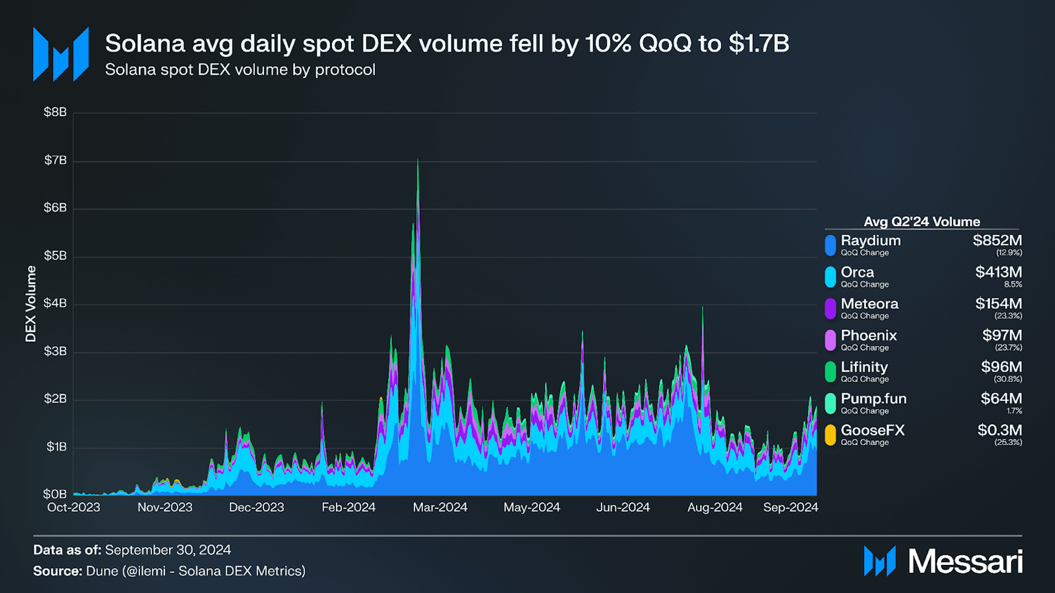 State of Solana Q3 2024 | Messari