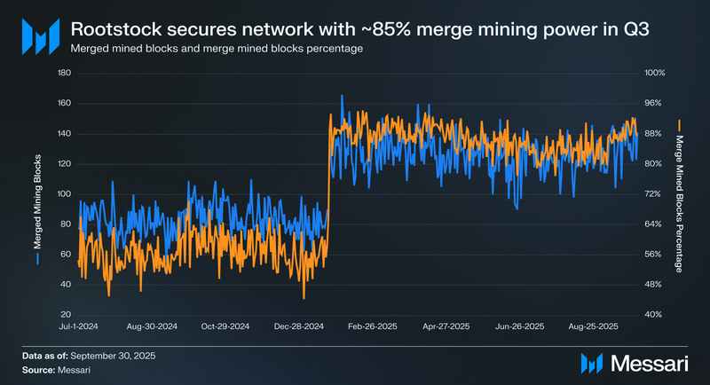 Rootstock Price, RBTC to USD, Research, News & Fundraising | Messari