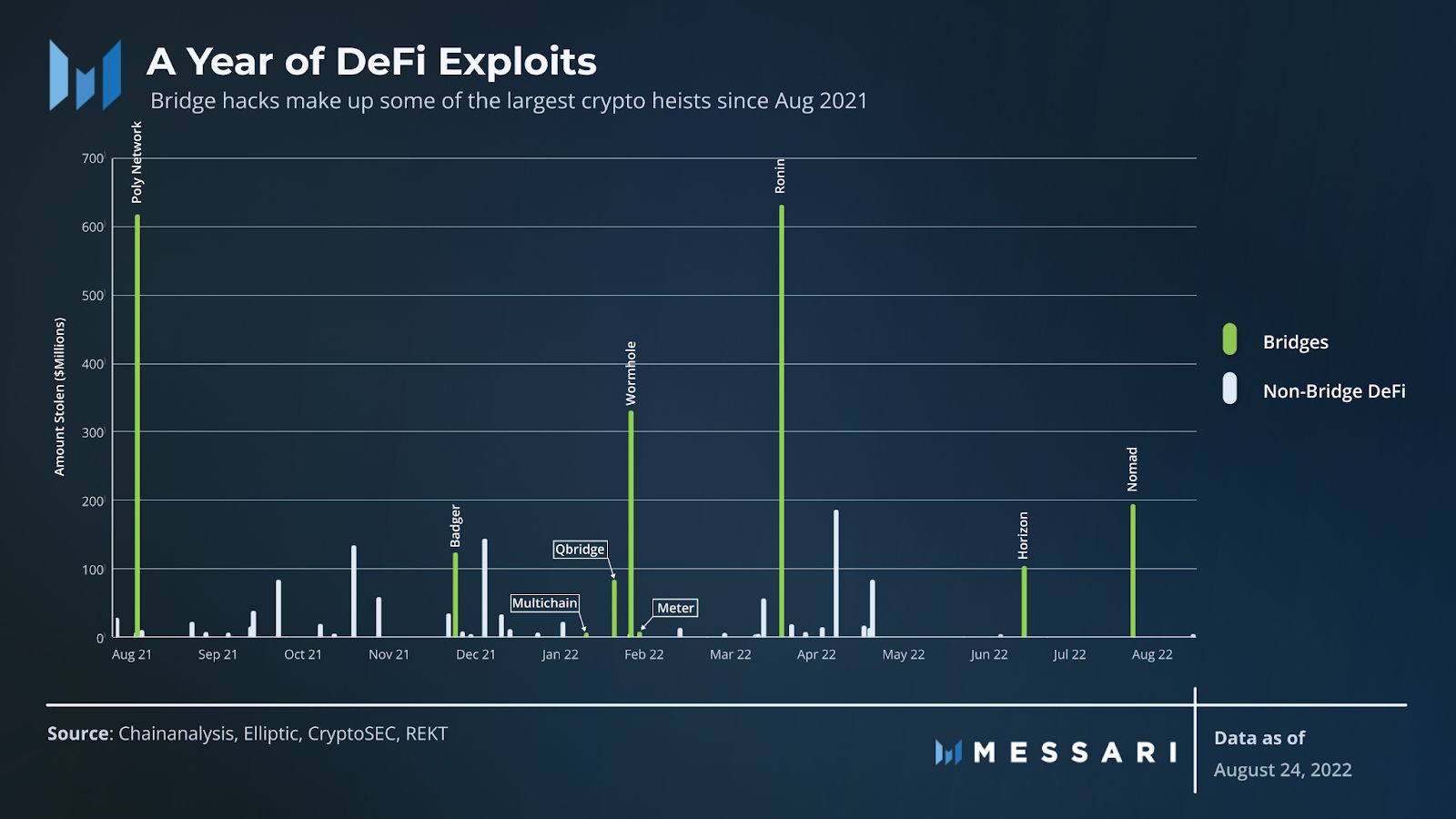 A Year of Bridge Exploits | Messari