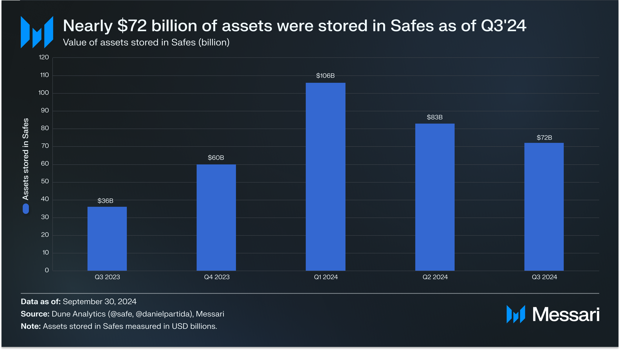 State of Safe Q3 2024 | Messari