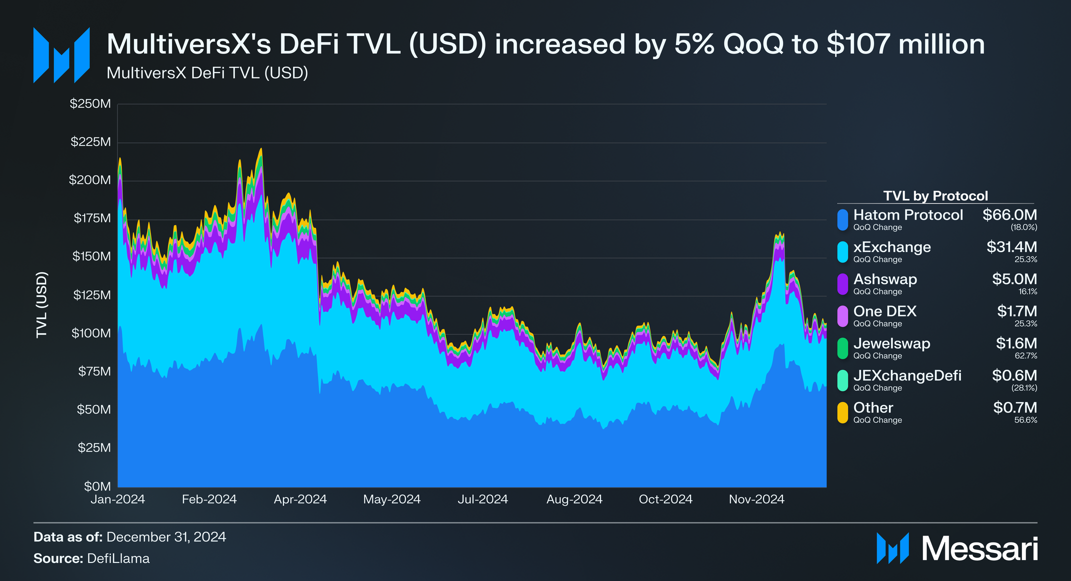 State of MultiversX Q4 2024 | Messari
