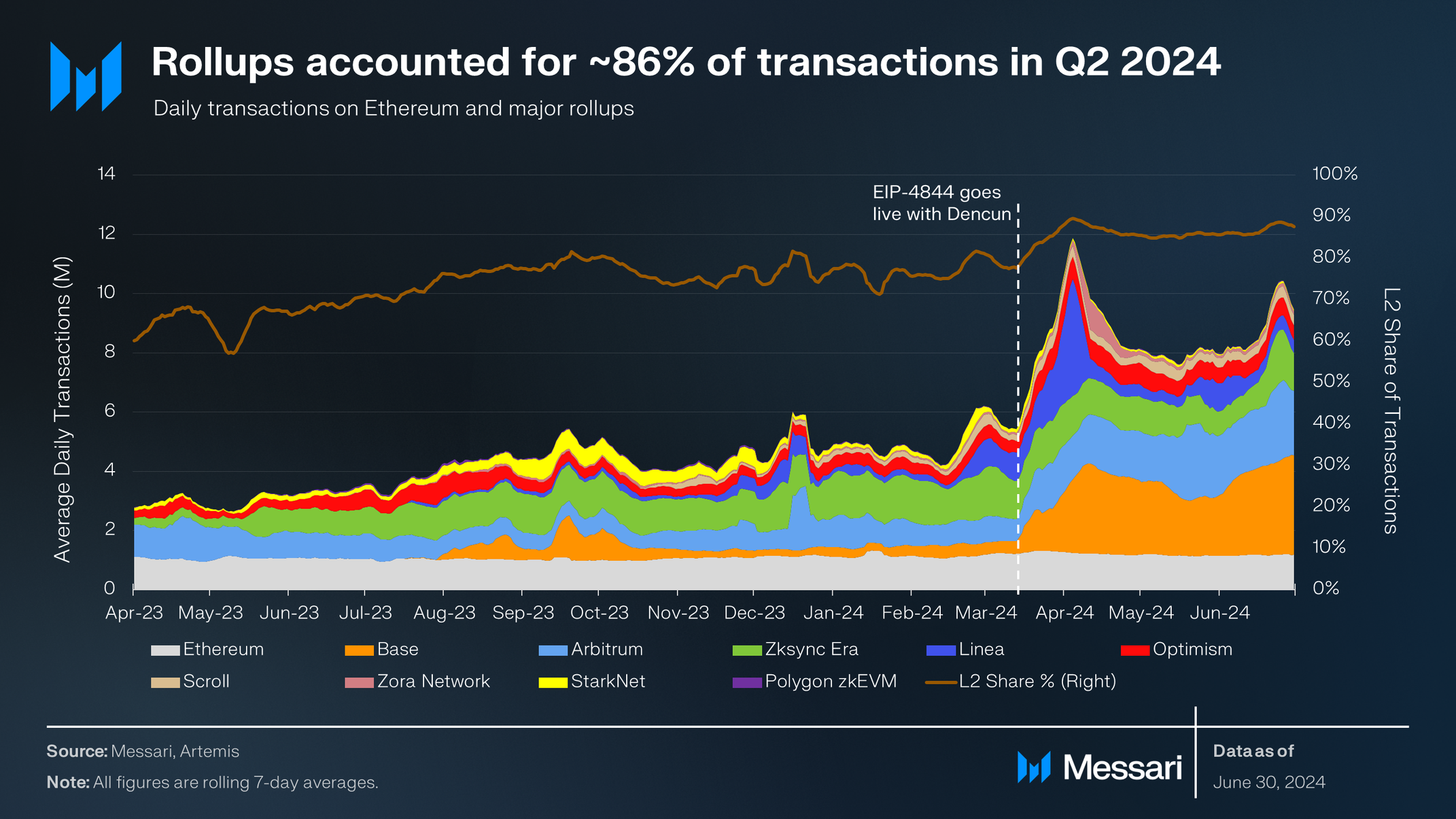 State of Ethereum Q2 2024 | Messari