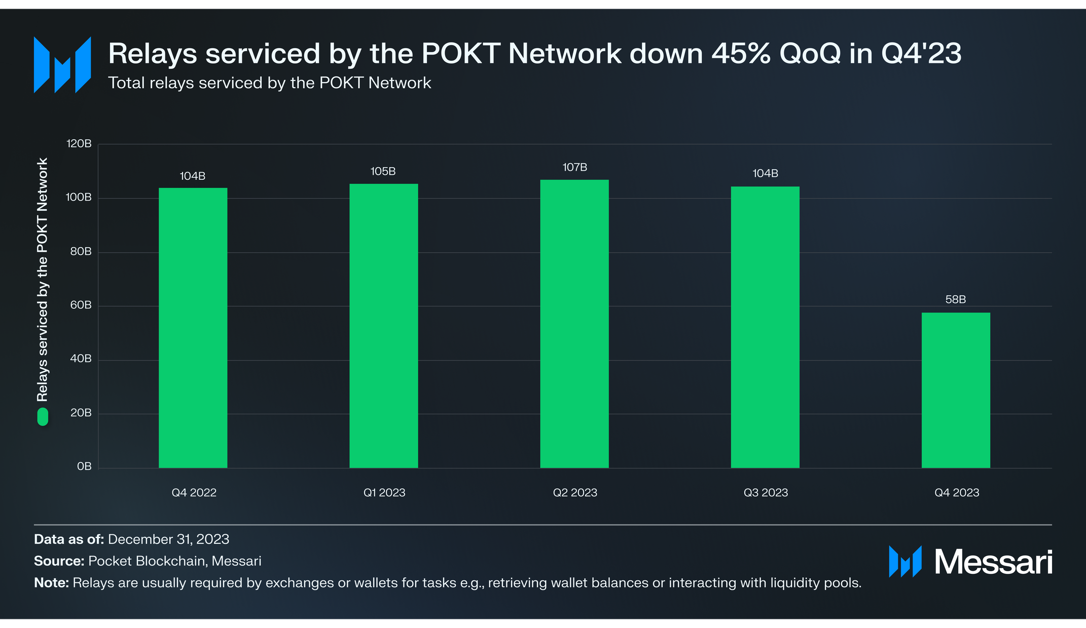 Pokt State of POKT Network Q4 2023 | Messari