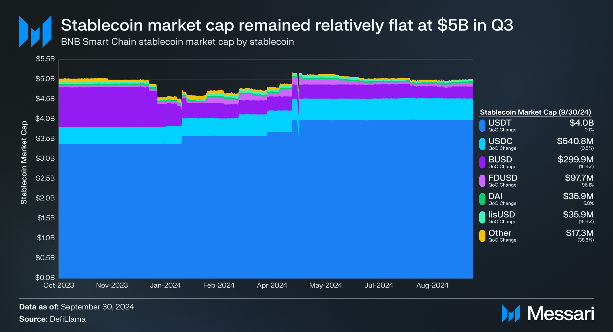 State of BNB Chain Q3 2024 | Messari