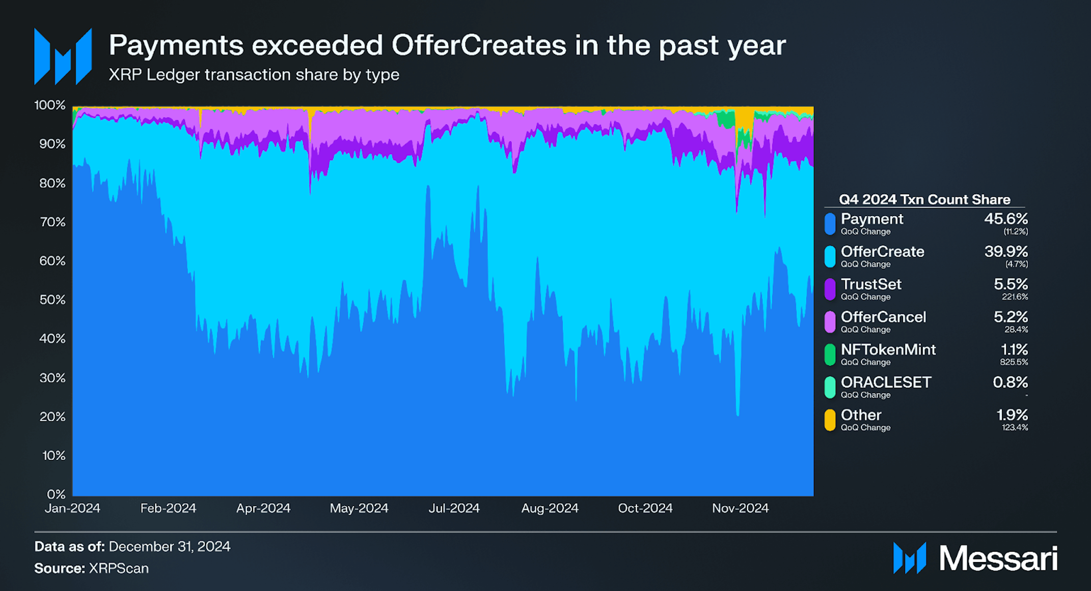 State of XRP Ledger Q4 2024 | Messari
