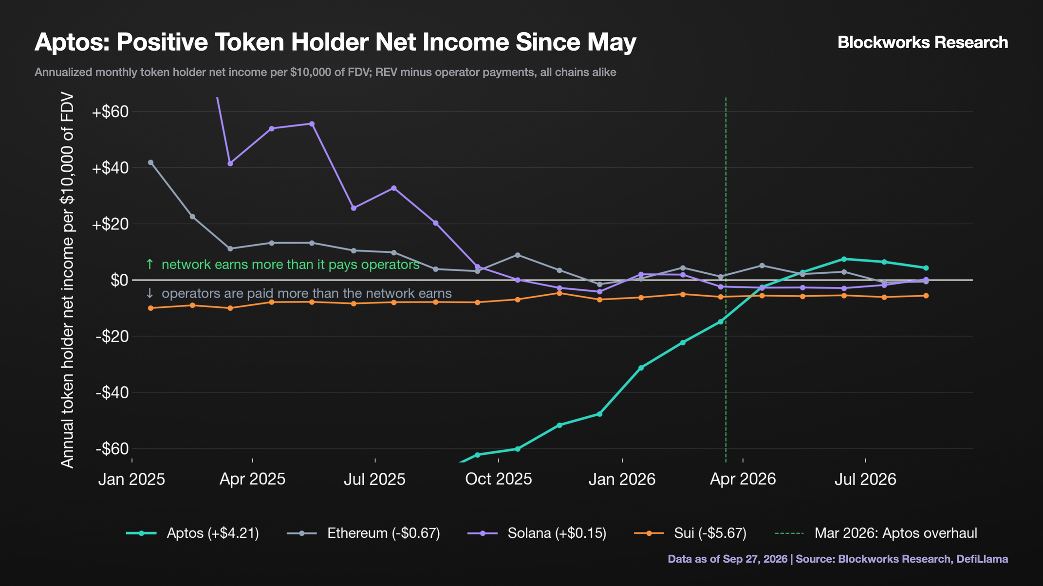 Aptos: Positive Token Holder Net Income Since May