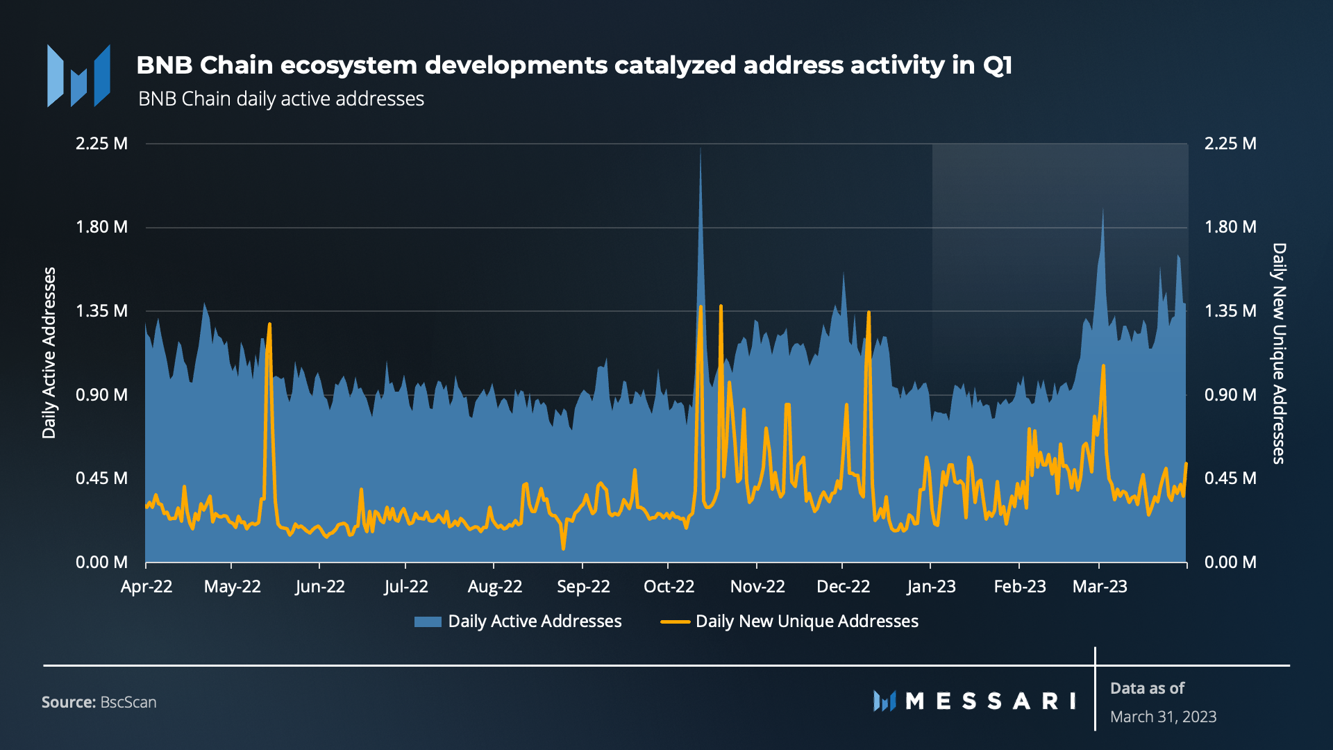 Messari一季度BNB Chain报告:收入环比下降11.7%,用户活动仍然强劲