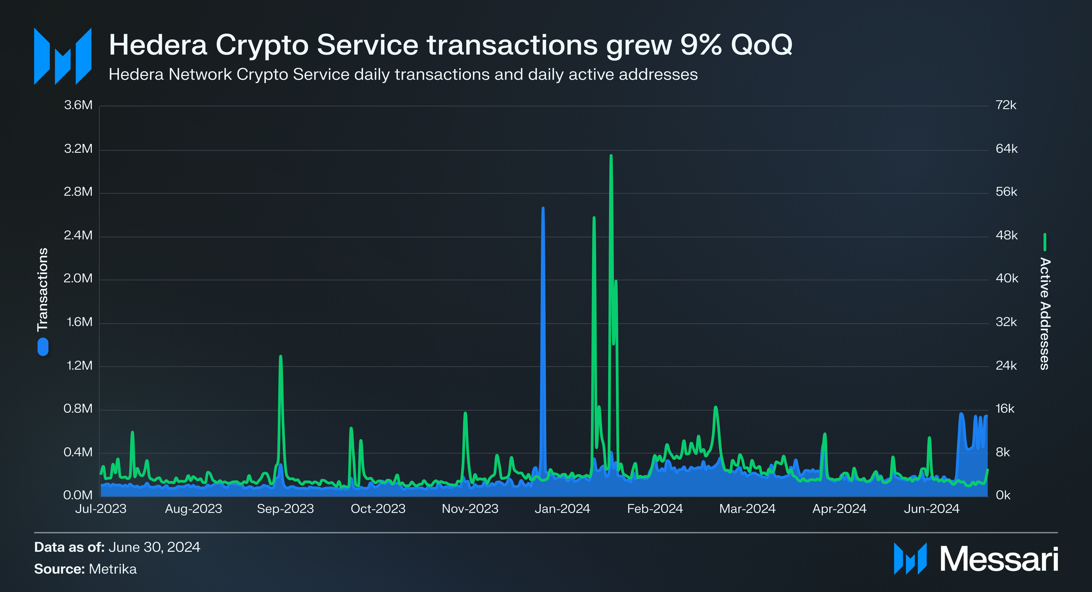 State of Hedera Q2 2024 | Messari