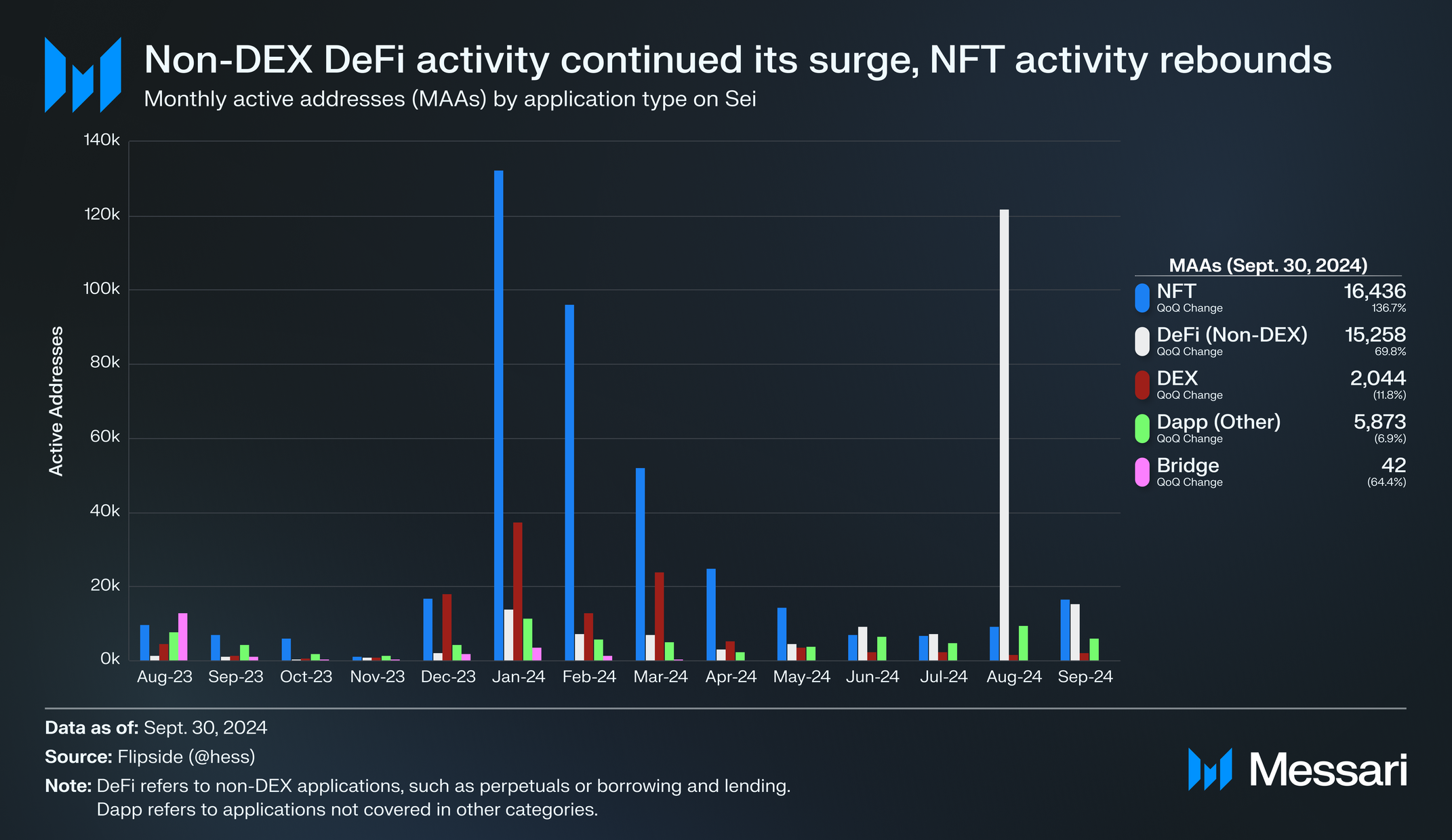 Sei Network | Q3 2024 Report | Messari