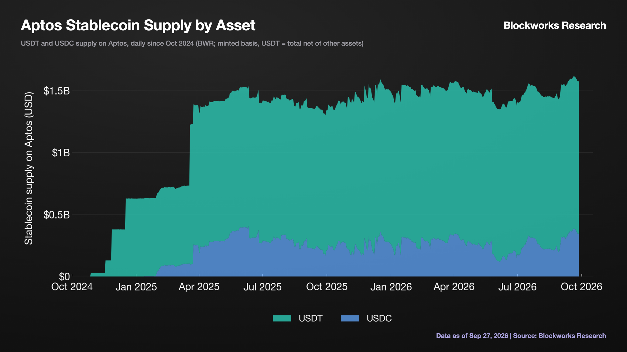 View full size Aptos Stablecoin Supply by Asset