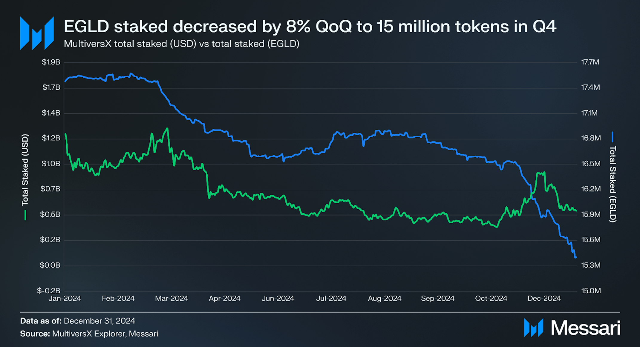 State of MultiversX Q4 2024 | Messari