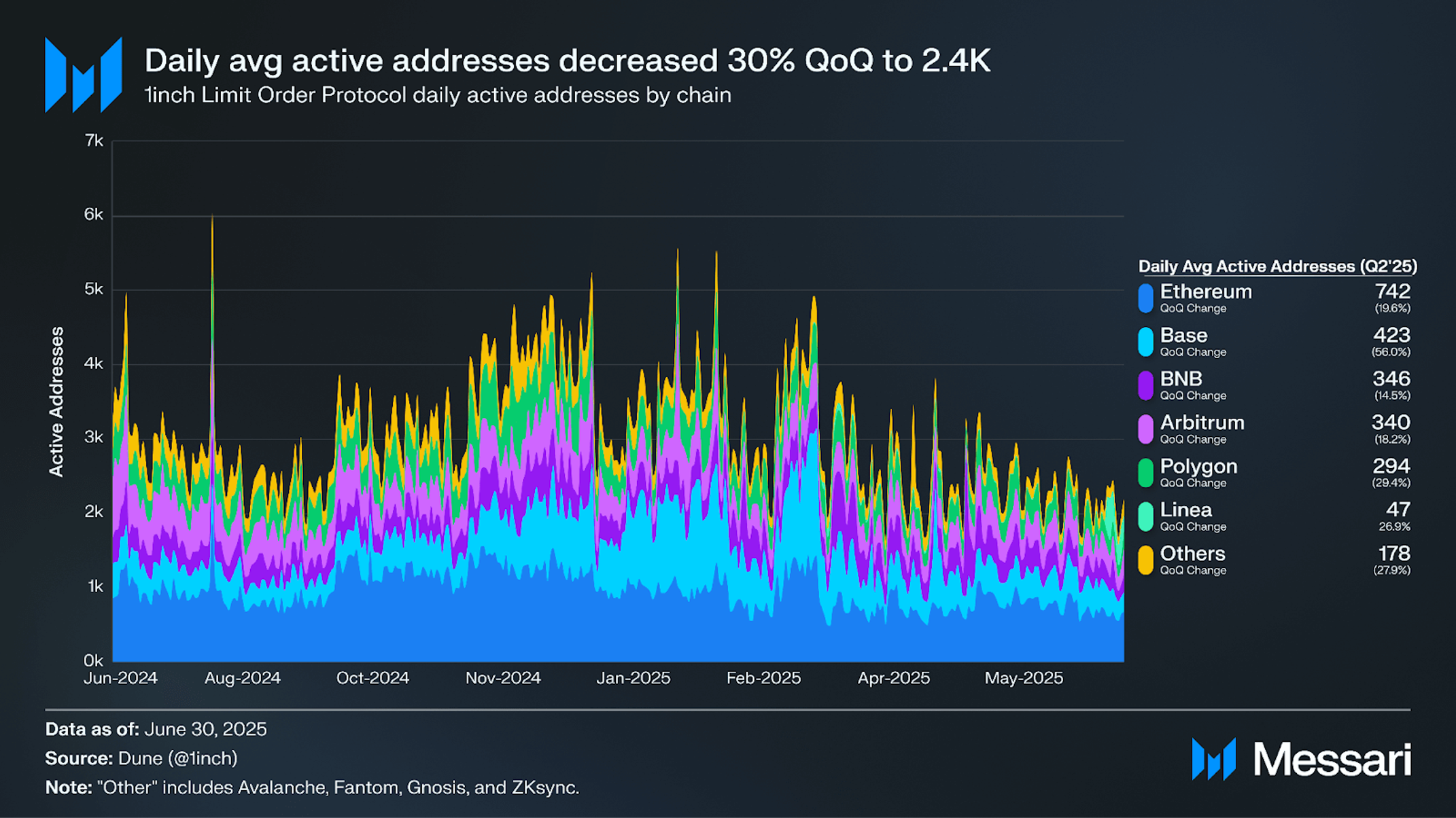 State of 1inch Q2 2025 | Messari