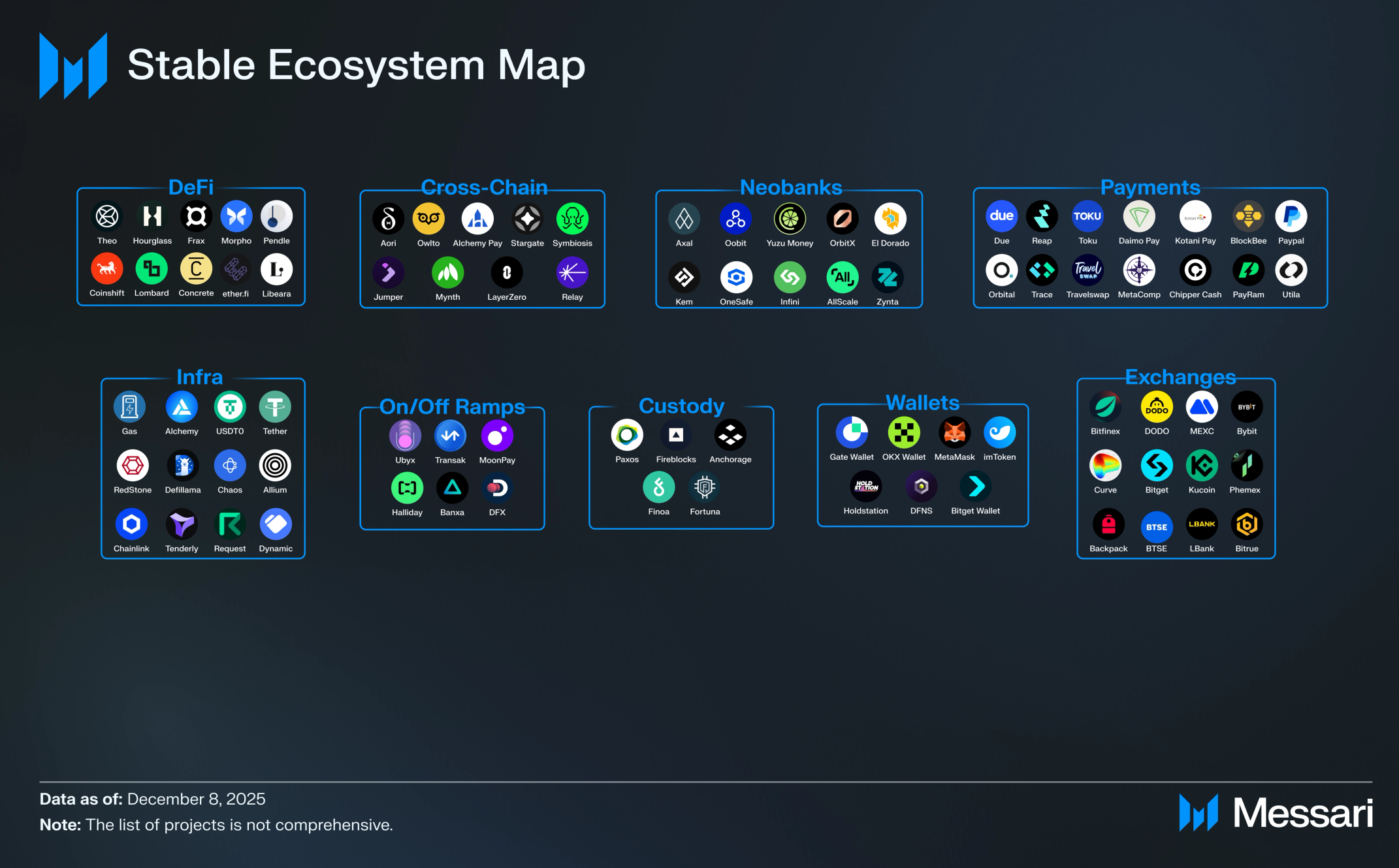 Stable: Mainnet and Token Generation Event | Messari