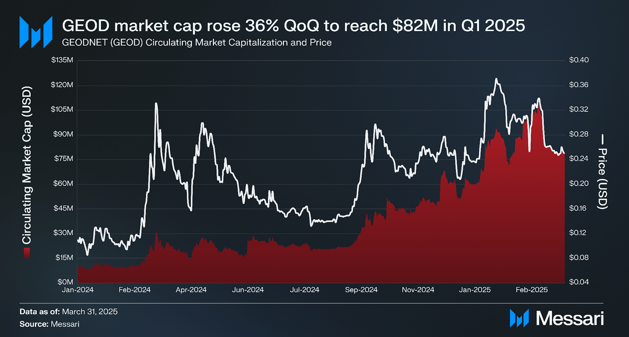 State of GEODNET Q1 2025 | Messari