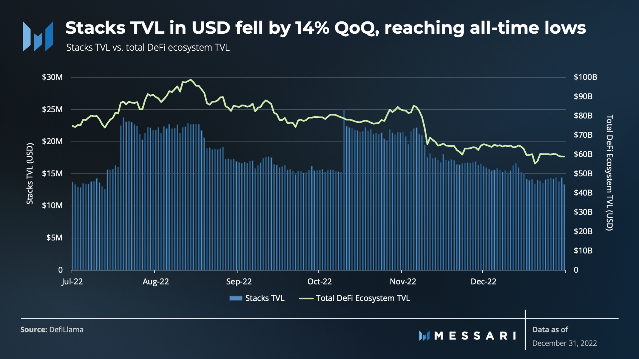 State of Stacks Q4 2022 | Messari