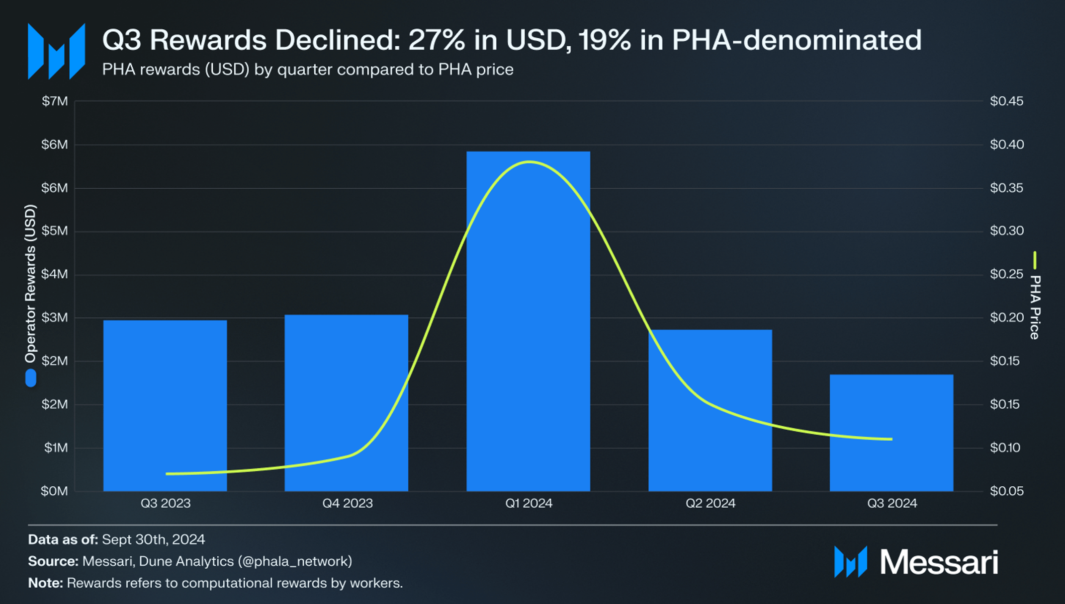 State of Phala Network Q3 2024 | Messari