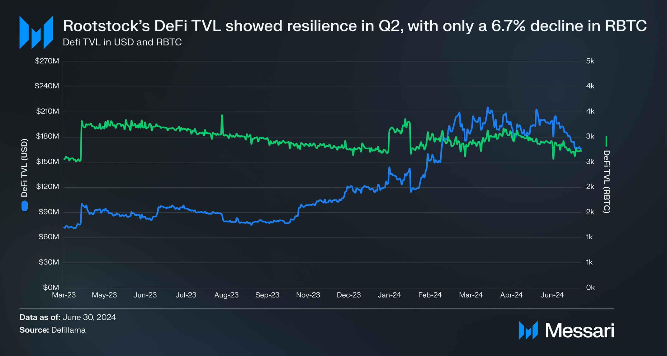 Defi TVL Rootstock Q2 2024
